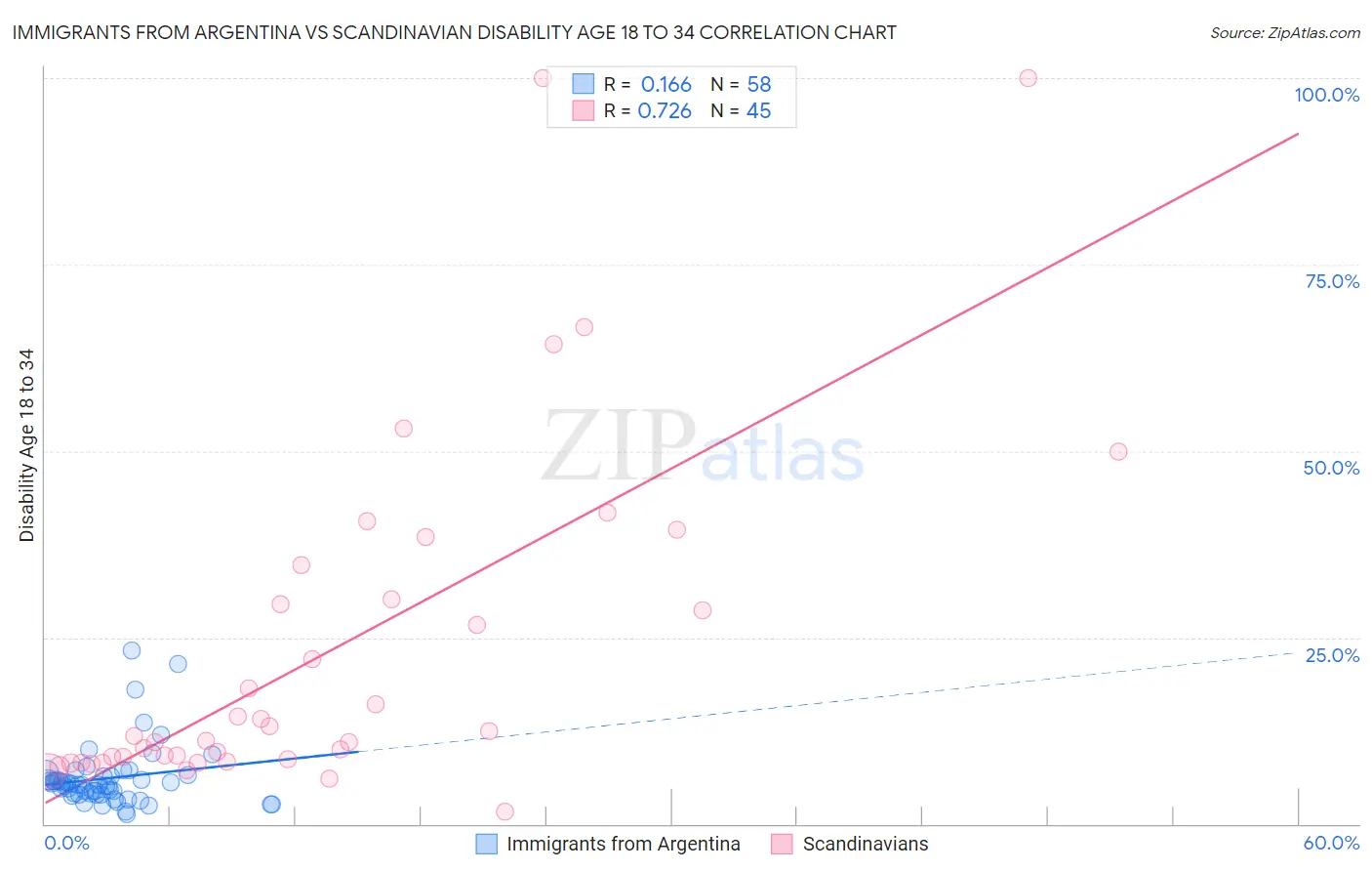 Immigrants from Argentina vs Scandinavian Disability Age 18 to 34