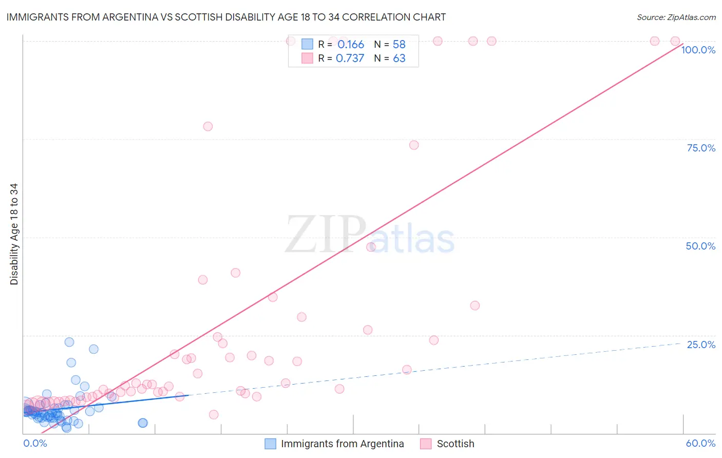 Immigrants from Argentina vs Scottish Disability Age 18 to 34