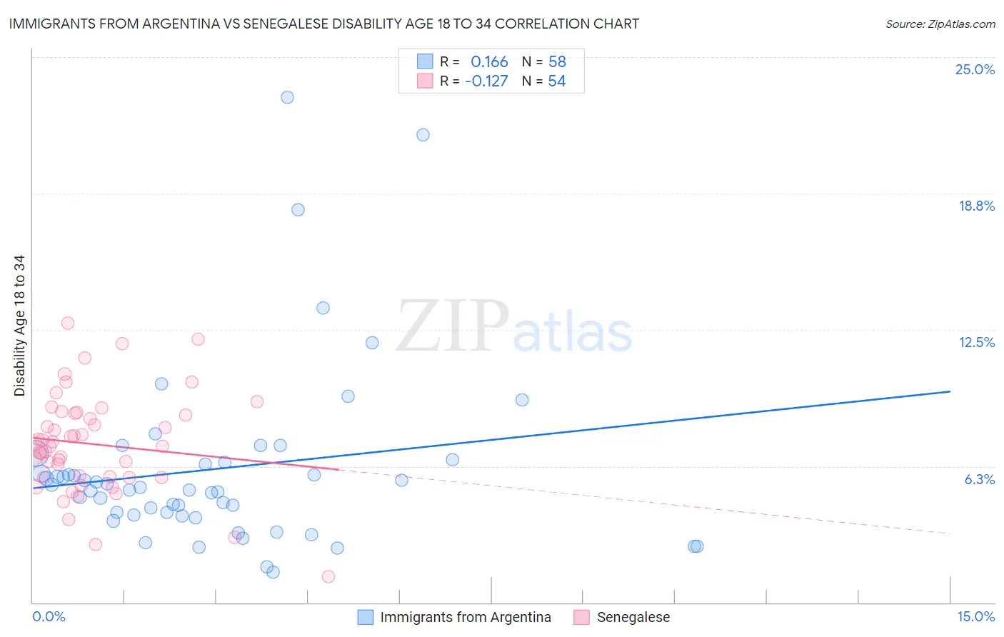 Immigrants from Argentina vs Senegalese Disability Age 18 to 34