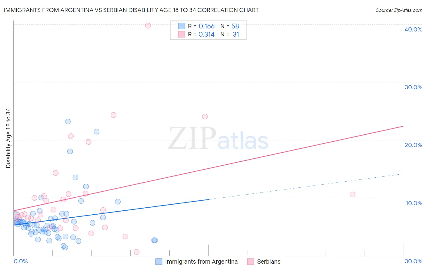 Immigrants from Argentina vs Serbian Disability Age 18 to 34