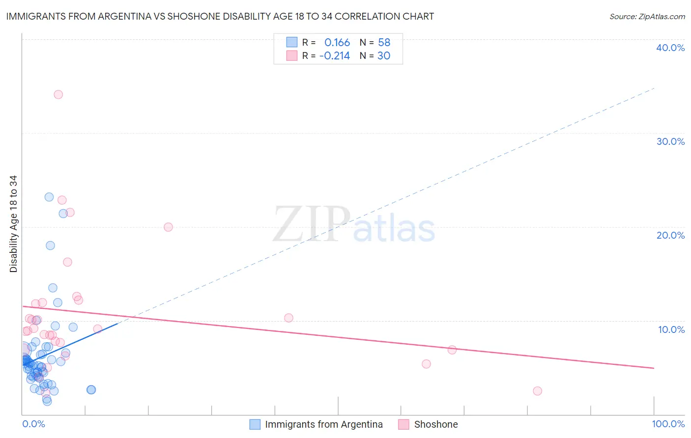 Immigrants from Argentina vs Shoshone Disability Age 18 to 34