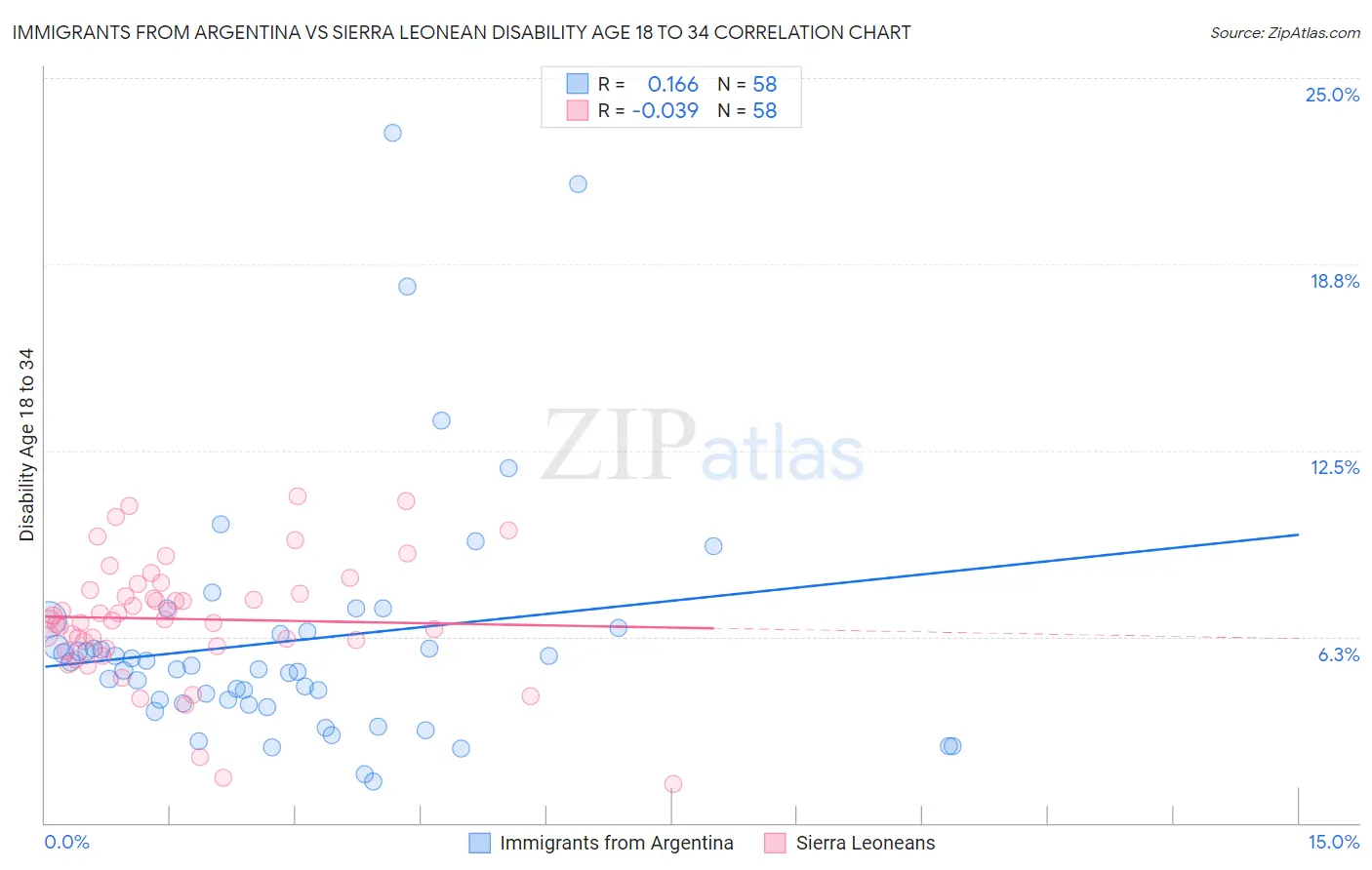 Immigrants from Argentina vs Sierra Leonean Disability Age 18 to 34