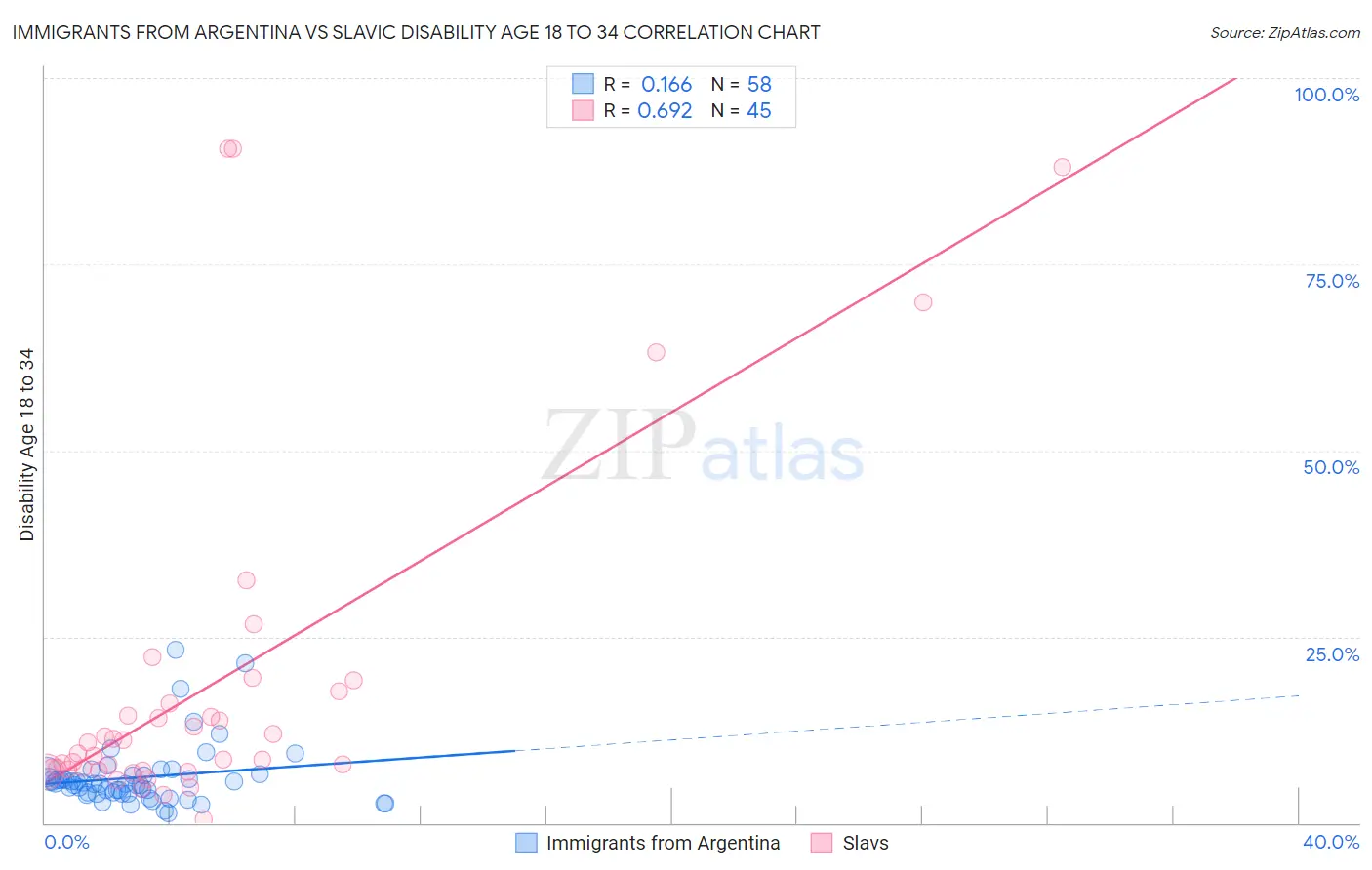 Immigrants from Argentina vs Slavic Disability Age 18 to 34