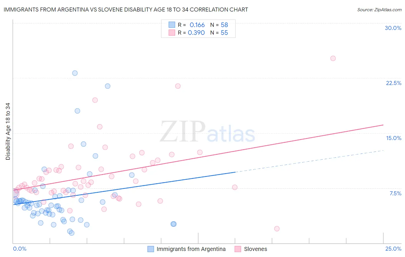 Immigrants from Argentina vs Slovene Disability Age 18 to 34