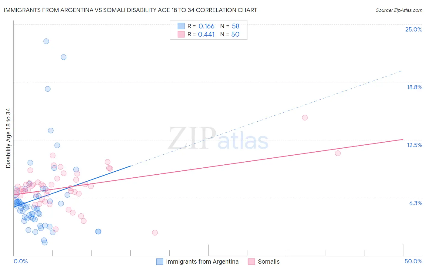 Immigrants from Argentina vs Somali Disability Age 18 to 34