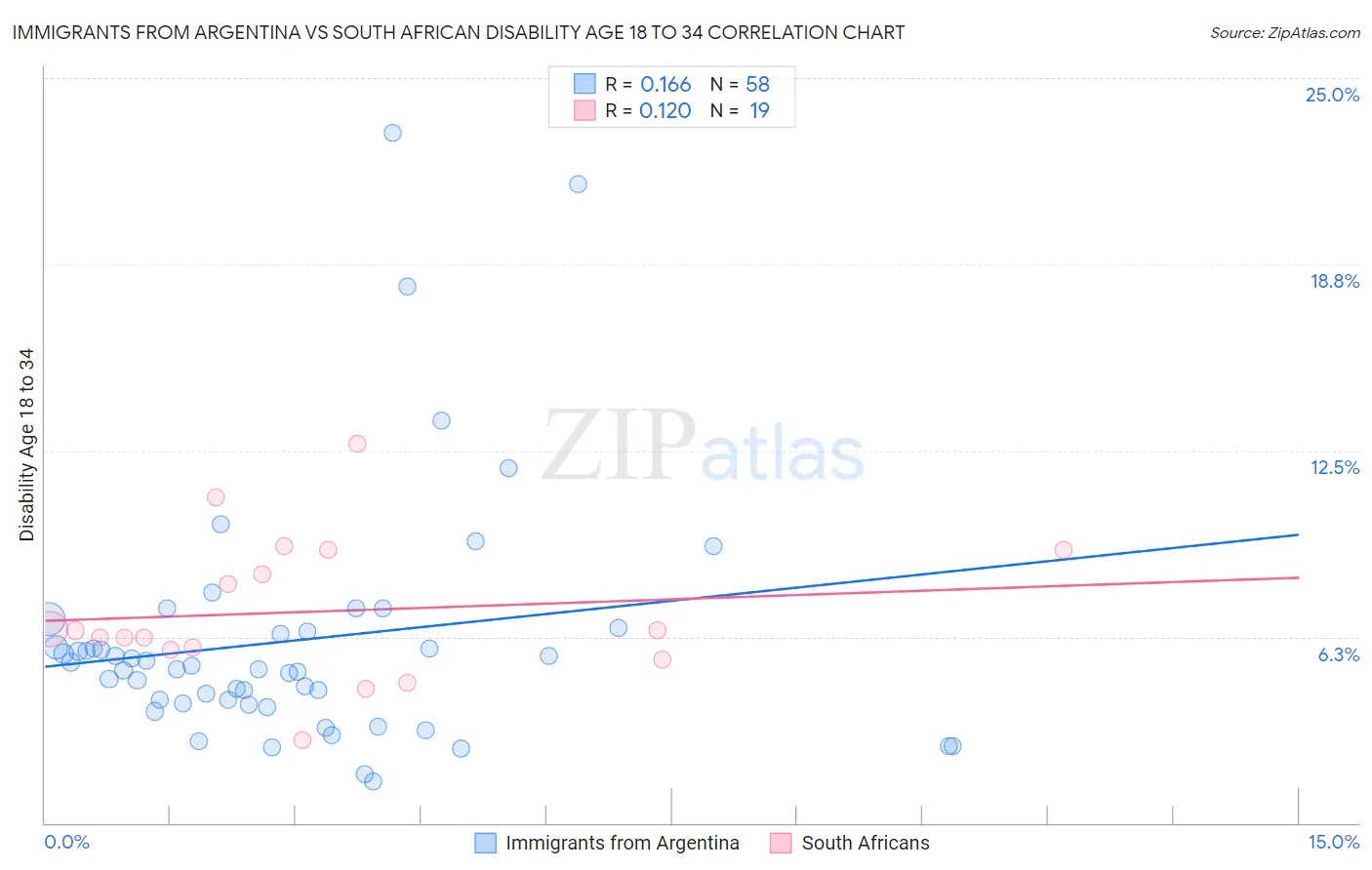 Immigrants from Argentina vs South African Disability Age 18 to 34
