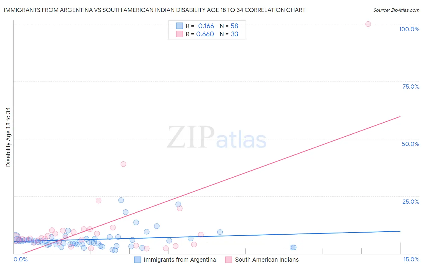 Immigrants from Argentina vs South American Indian Disability Age 18 to 34