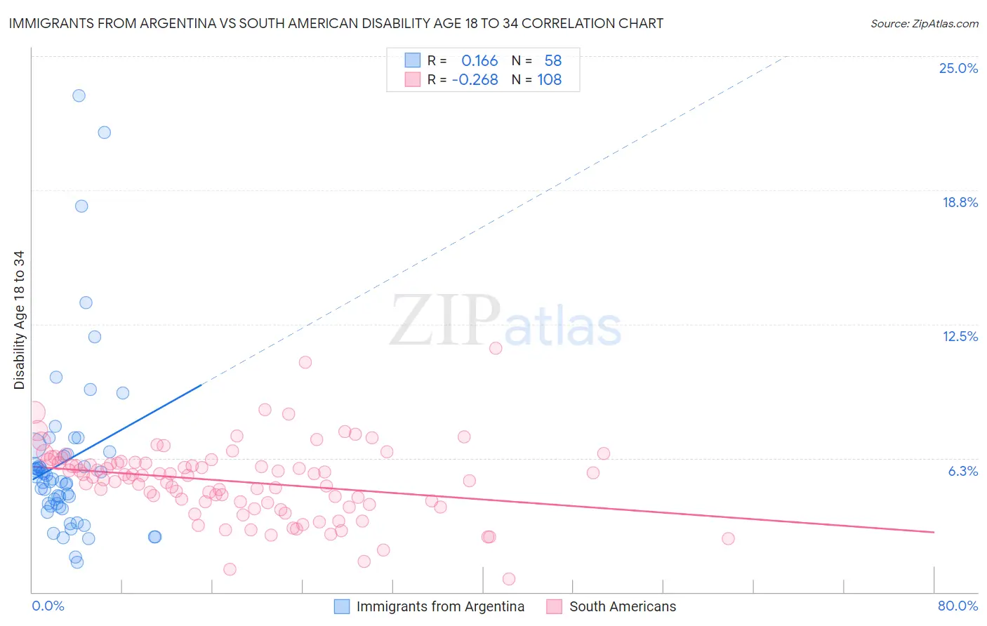 Immigrants from Argentina vs South American Disability Age 18 to 34