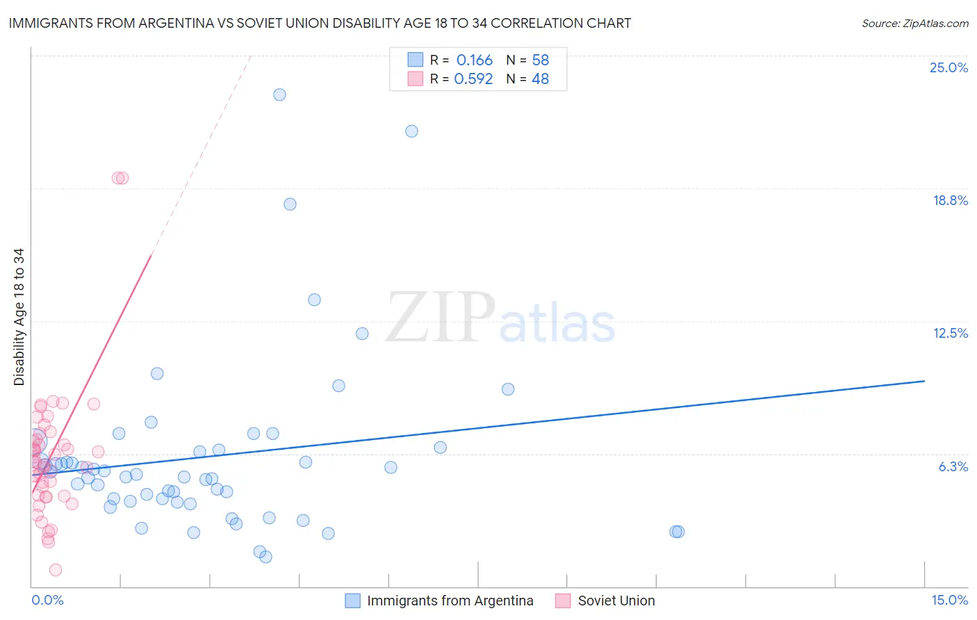 Immigrants from Argentina vs Soviet Union Disability Age 18 to 34