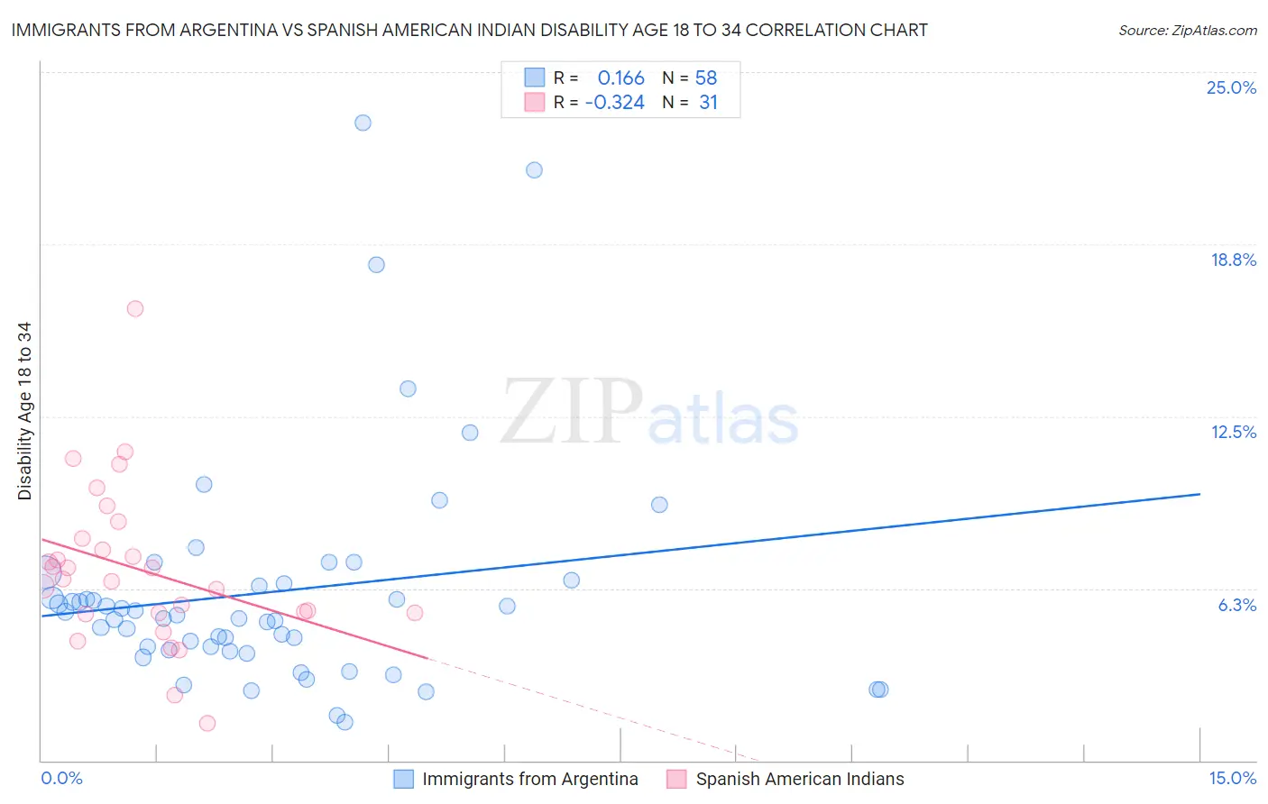 Immigrants from Argentina vs Spanish American Indian Disability Age 18 to 34
