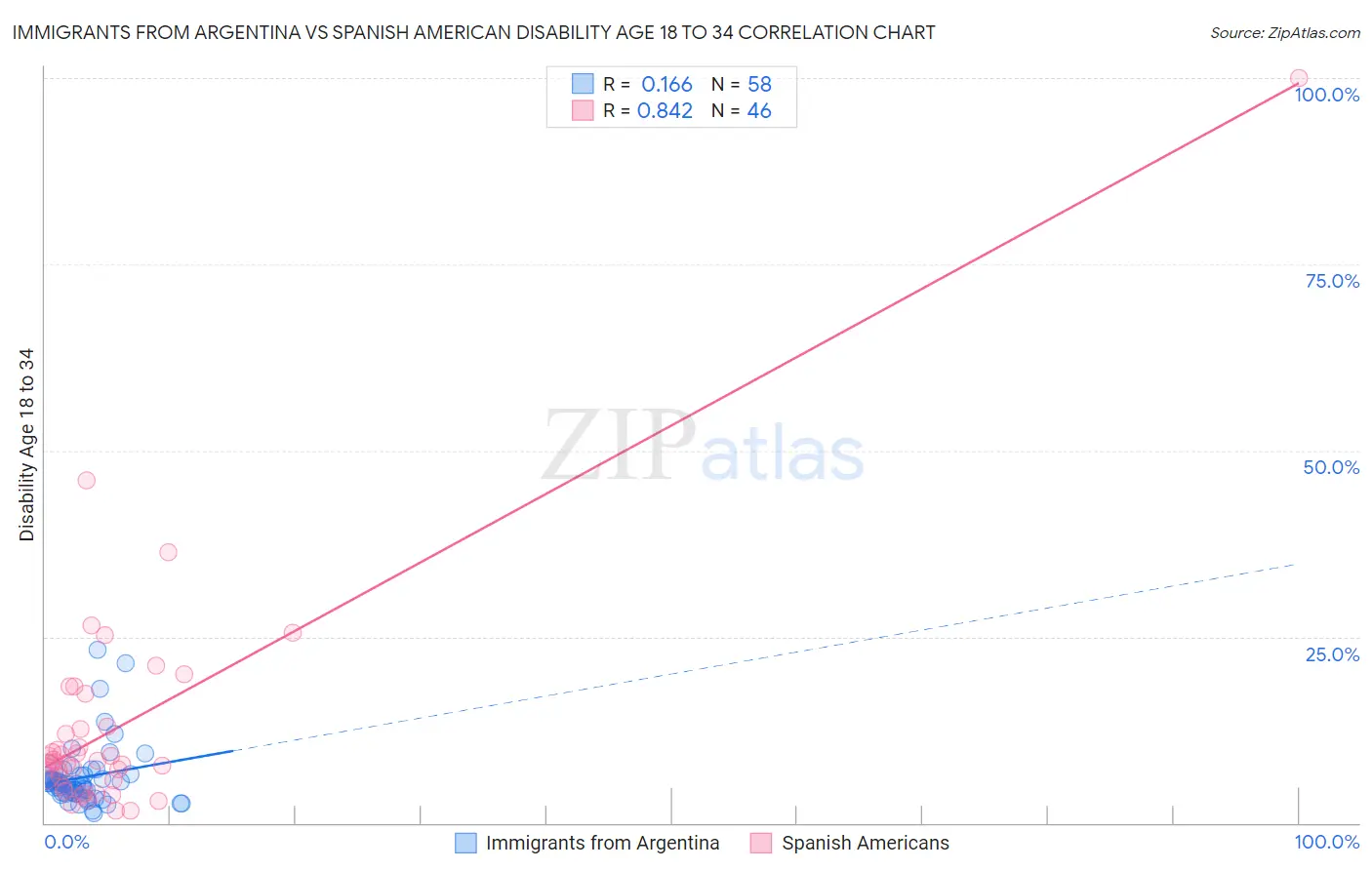 Immigrants from Argentina vs Spanish American Disability Age 18 to 34