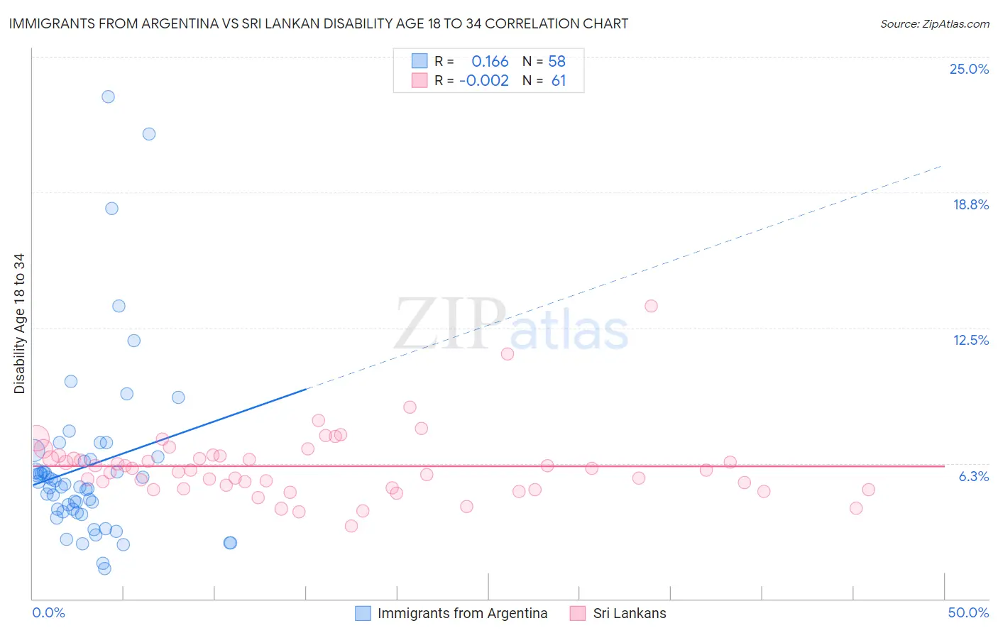 Immigrants from Argentina vs Sri Lankan Disability Age 18 to 34