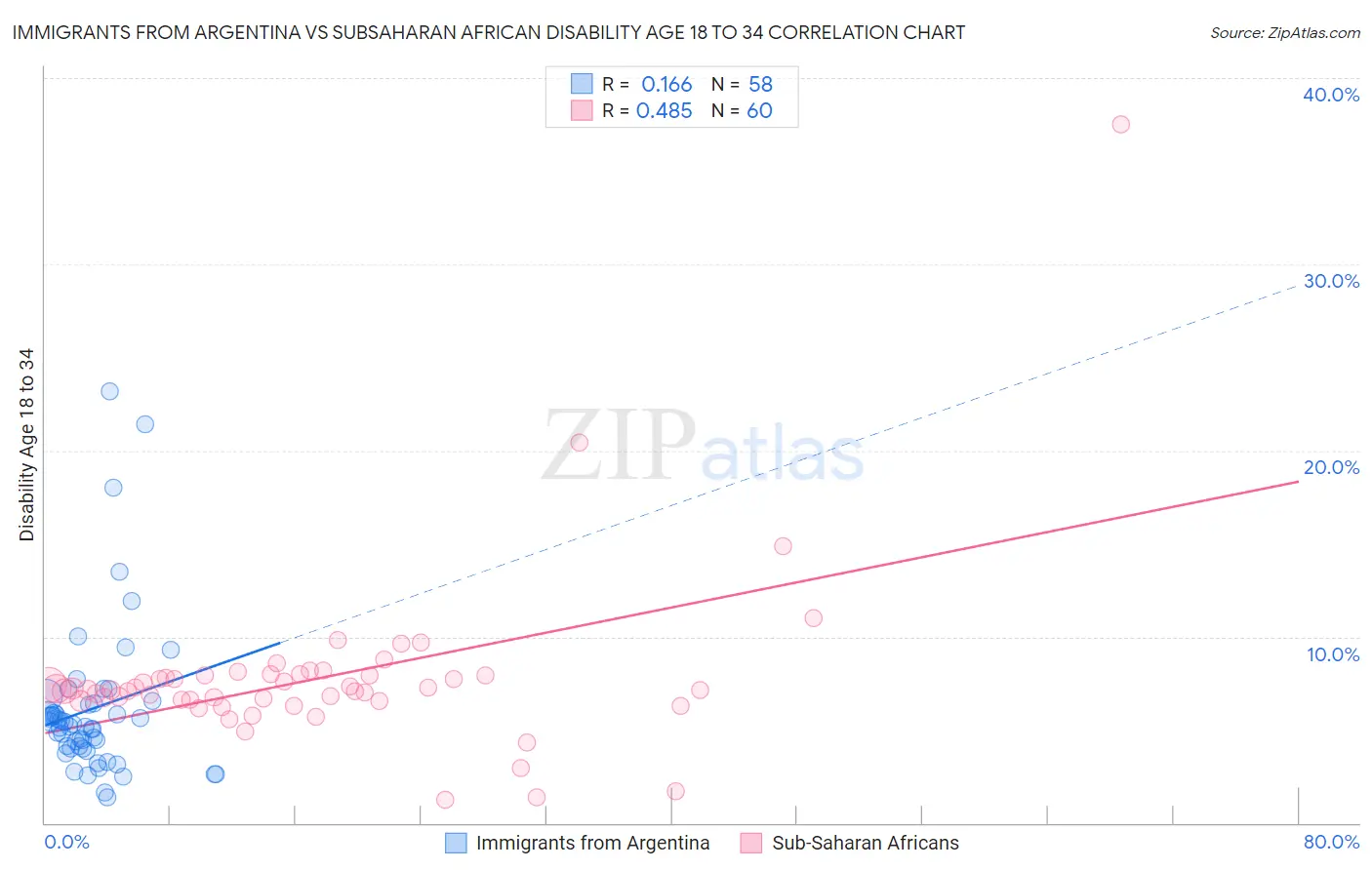 Immigrants from Argentina vs Subsaharan African Disability Age 18 to 34