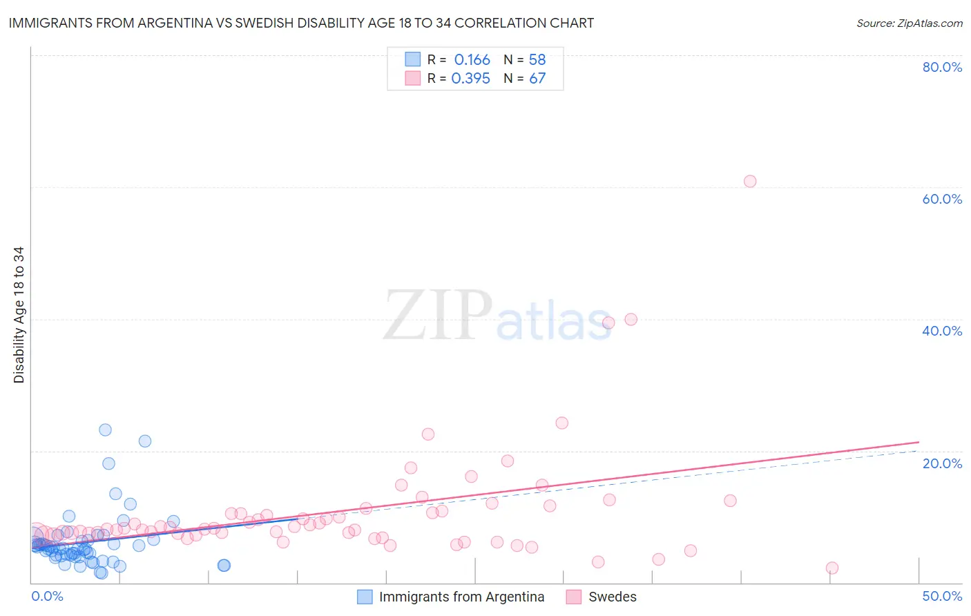 Immigrants from Argentina vs Swedish Disability Age 18 to 34