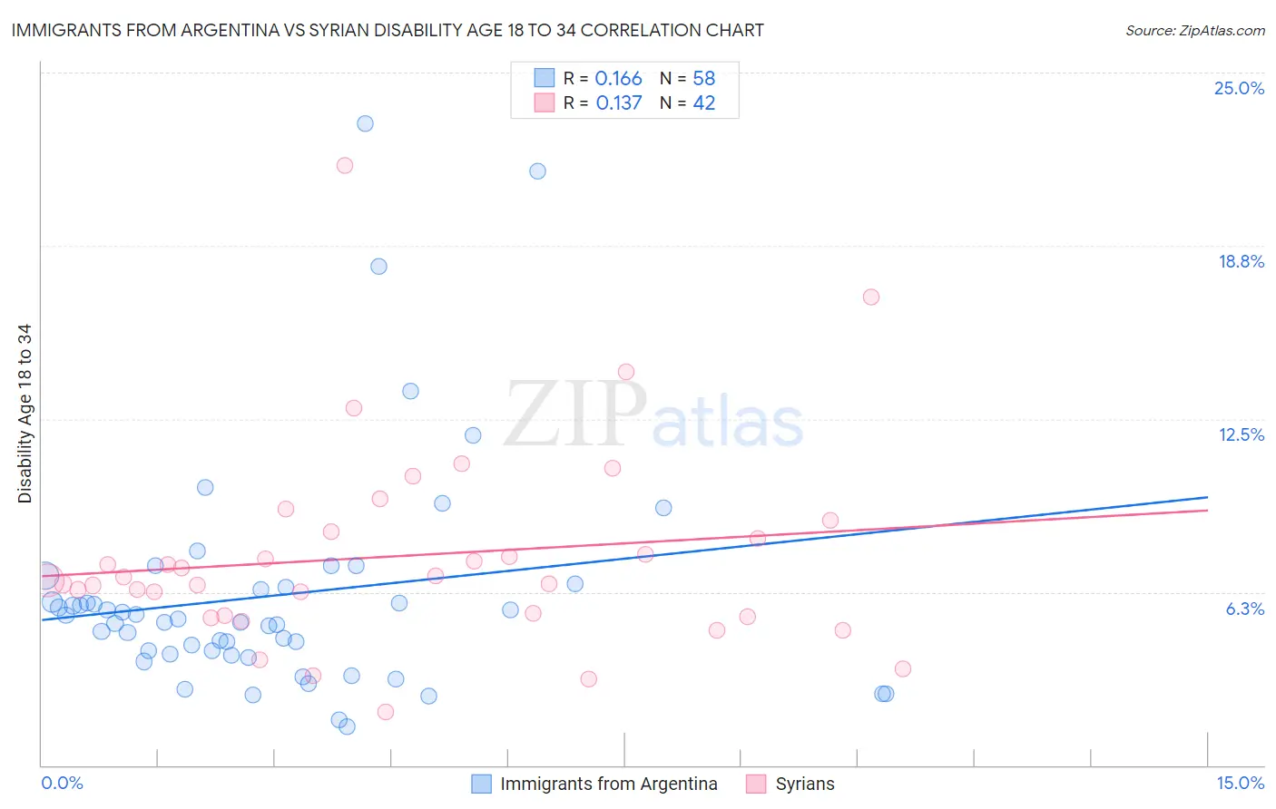 Immigrants from Argentina vs Syrian Disability Age 18 to 34
