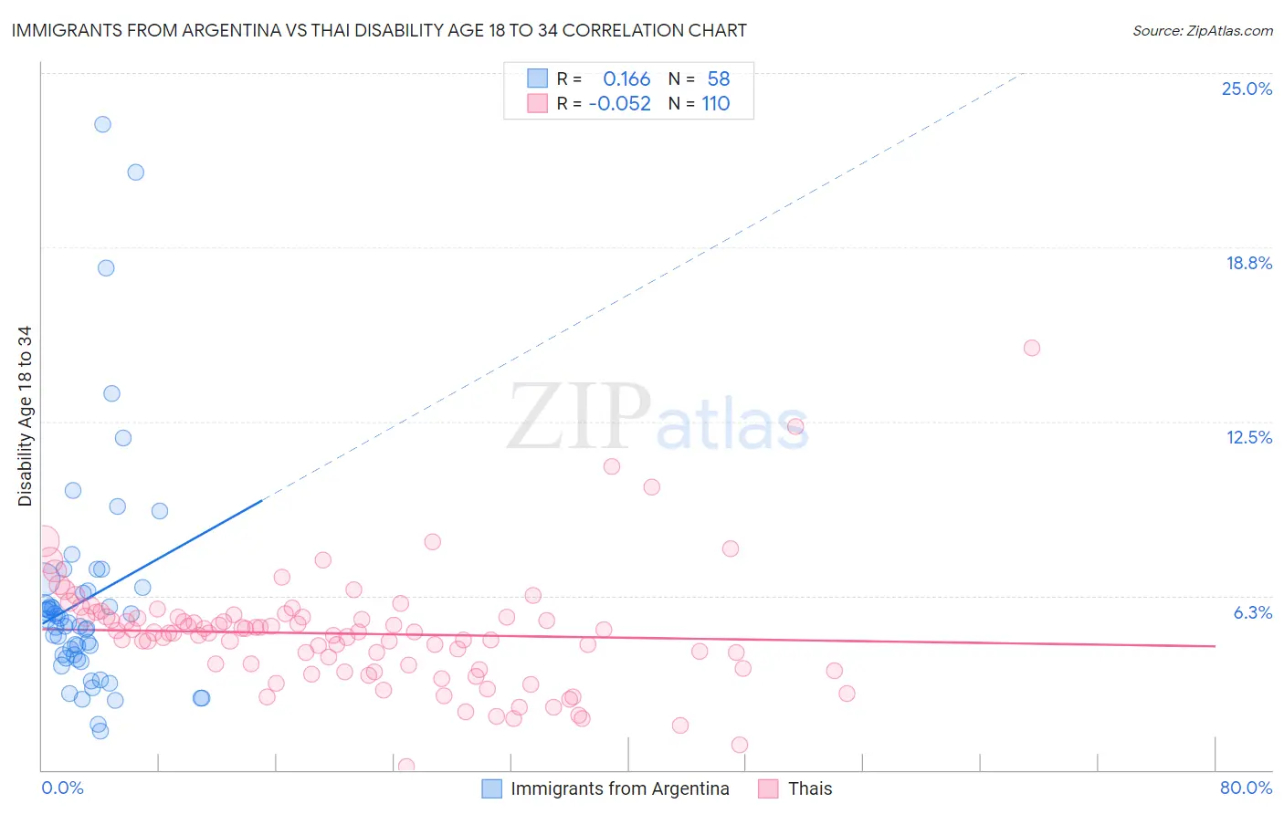 Immigrants from Argentina vs Thai Disability Age 18 to 34