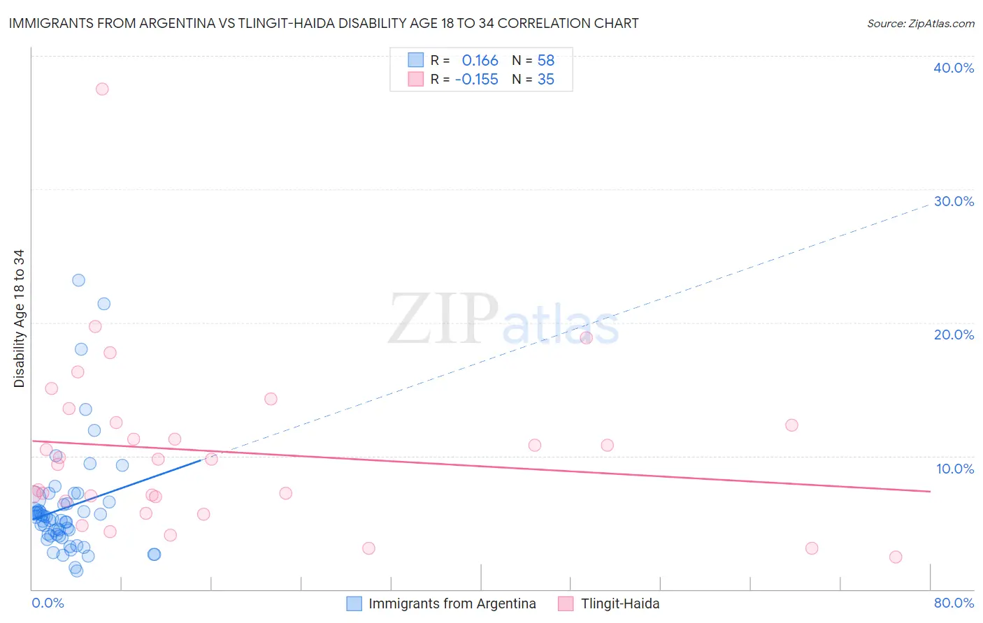 Immigrants from Argentina vs Tlingit-Haida Disability Age 18 to 34