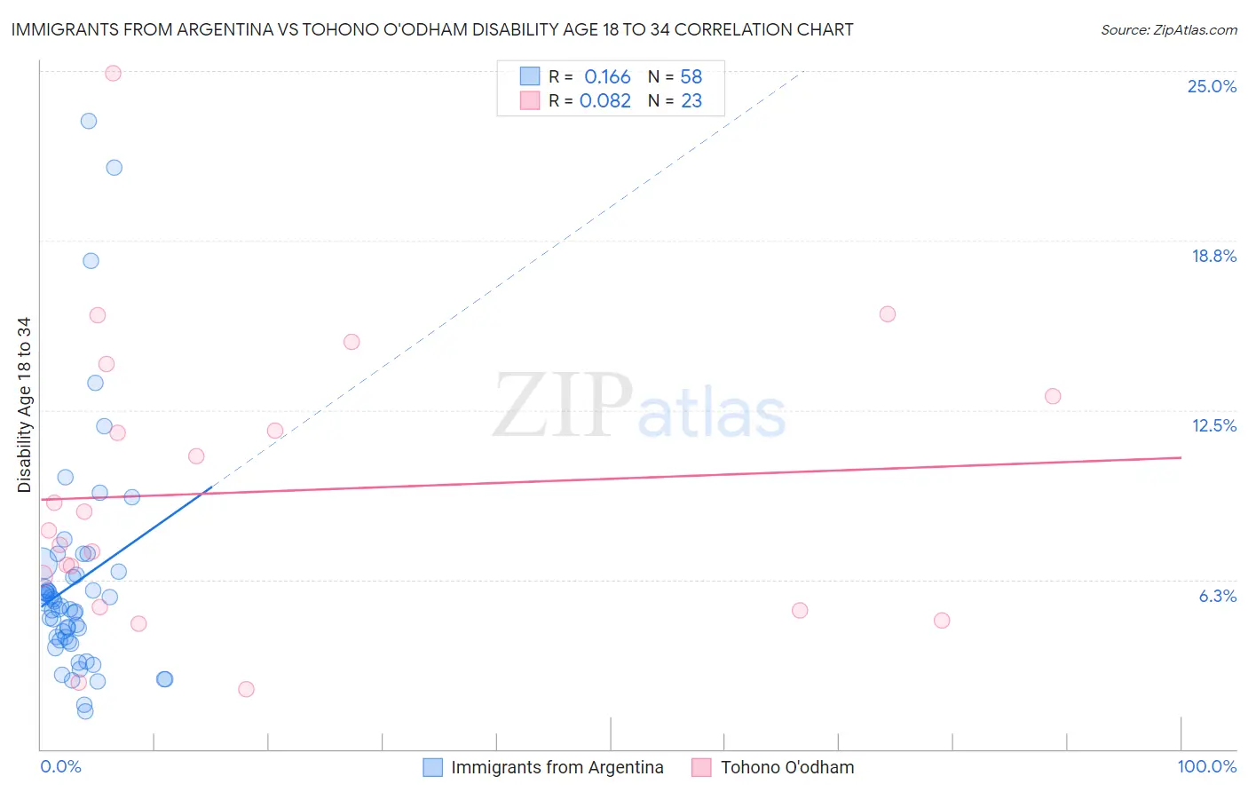 Immigrants from Argentina vs Tohono O'odham Disability Age 18 to 34