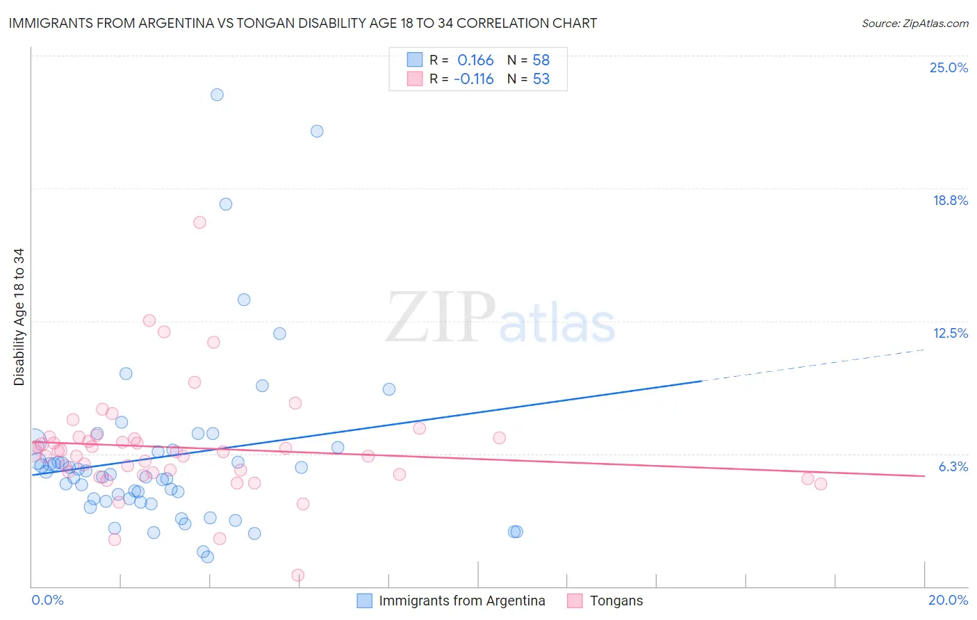 Immigrants from Argentina vs Tongan Disability Age 18 to 34