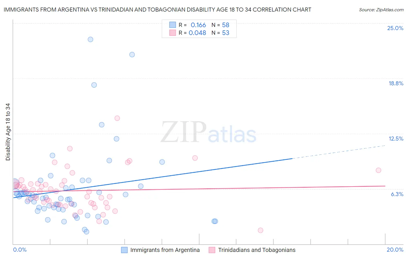 Immigrants from Argentina vs Trinidadian and Tobagonian Disability Age 18 to 34