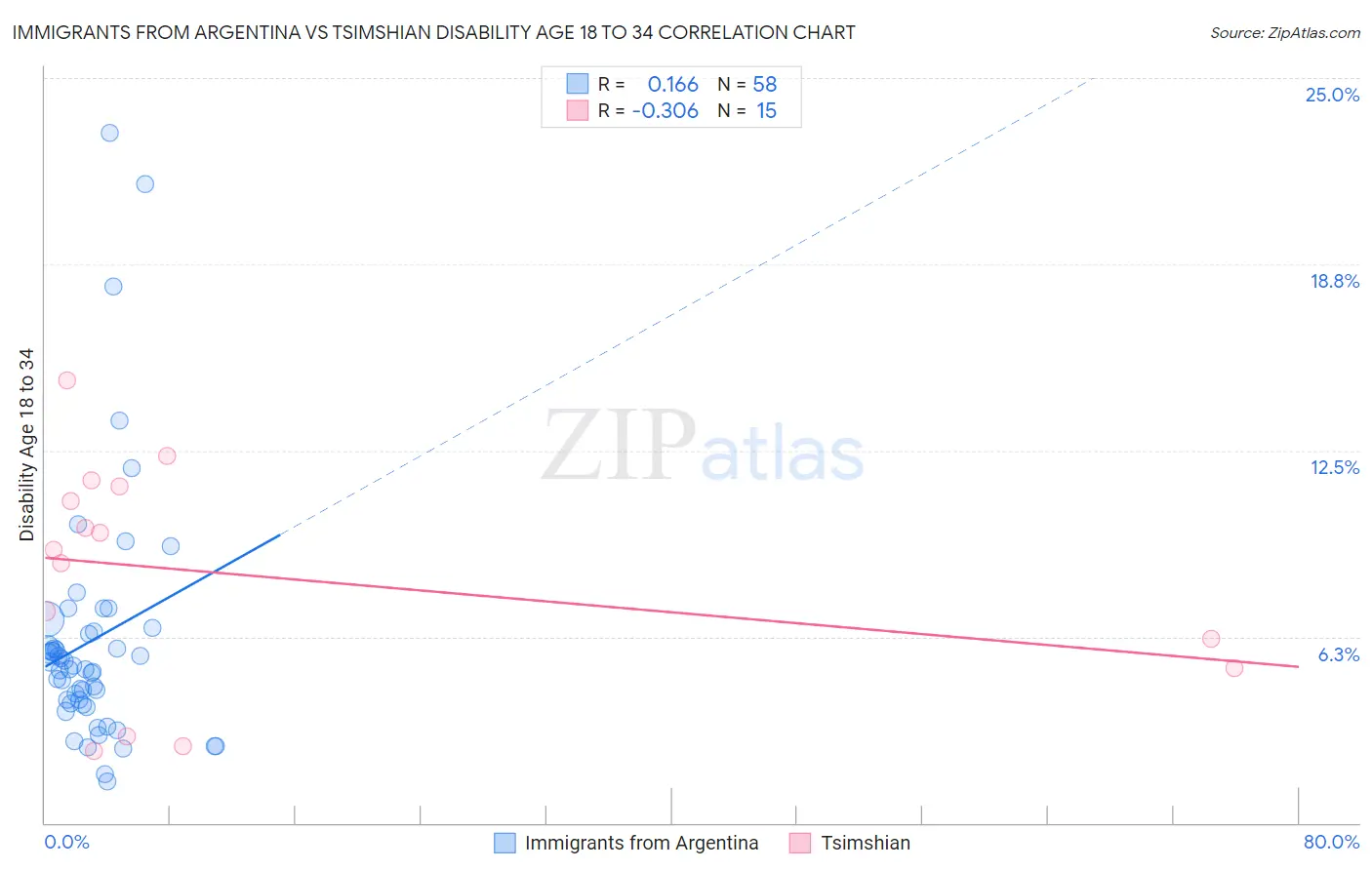Immigrants from Argentina vs Tsimshian Disability Age 18 to 34