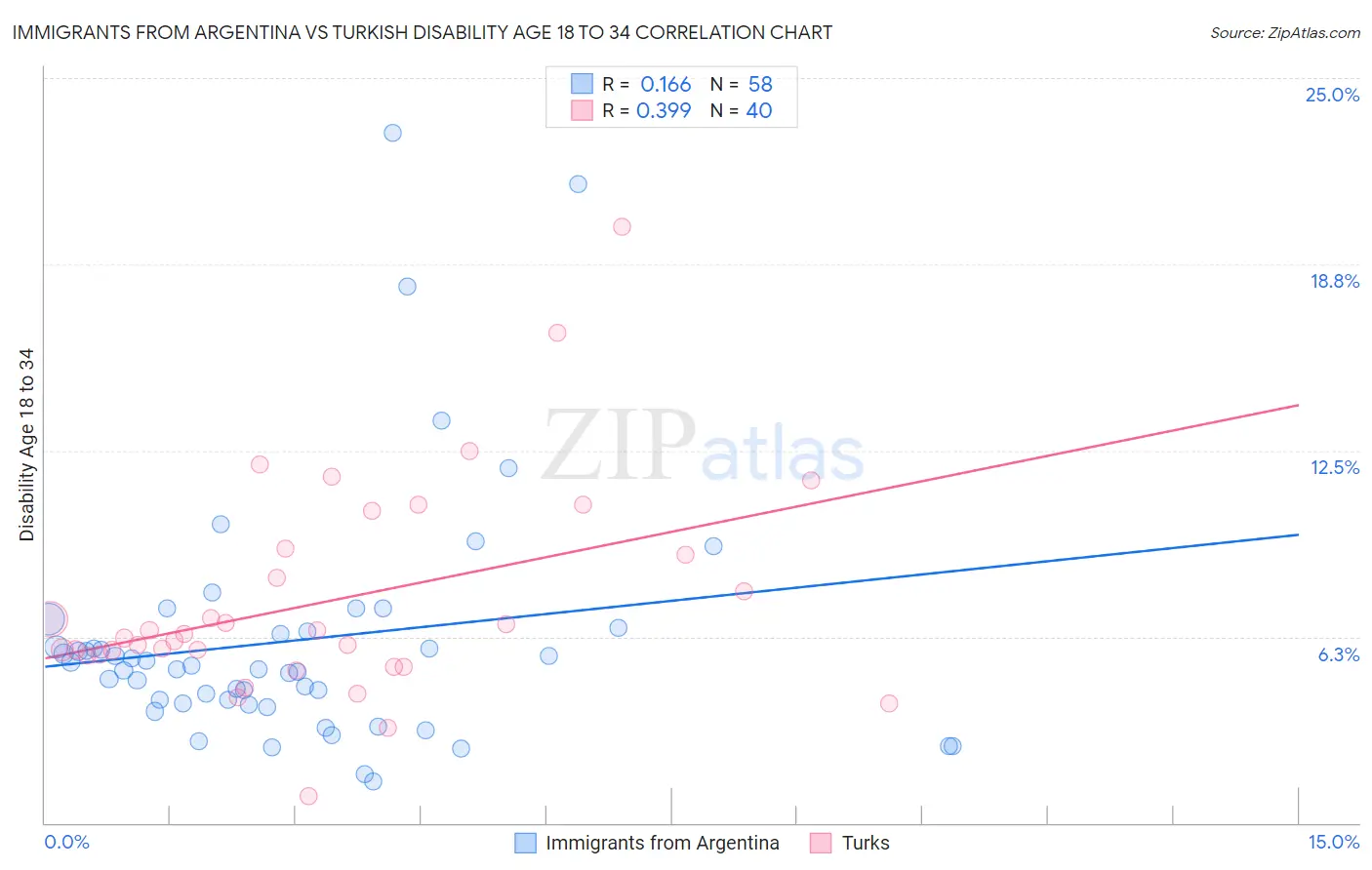 Immigrants from Argentina vs Turkish Disability Age 18 to 34