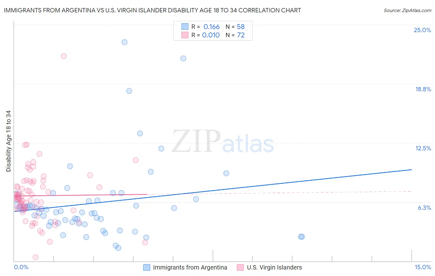 Immigrants from Argentina vs U.S. Virgin Islander Disability Age 18 to 34