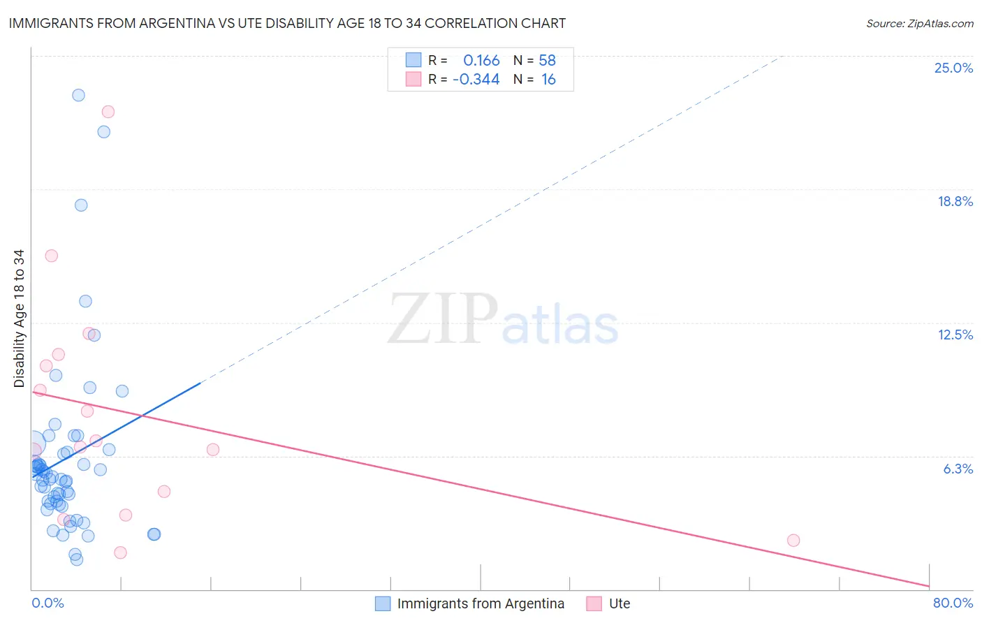 Immigrants from Argentina vs Ute Disability Age 18 to 34