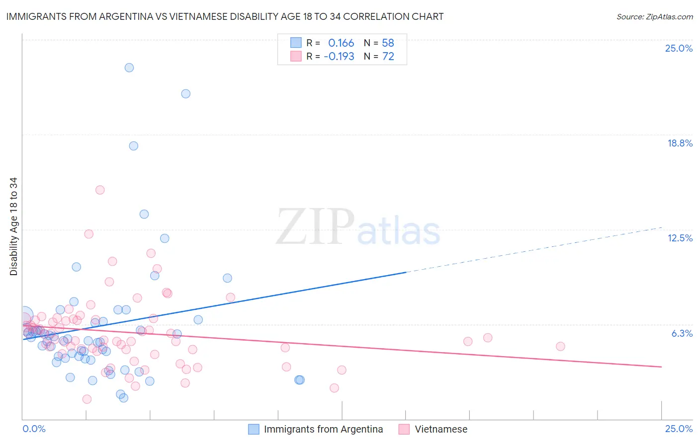 Immigrants from Argentina vs Vietnamese Disability Age 18 to 34