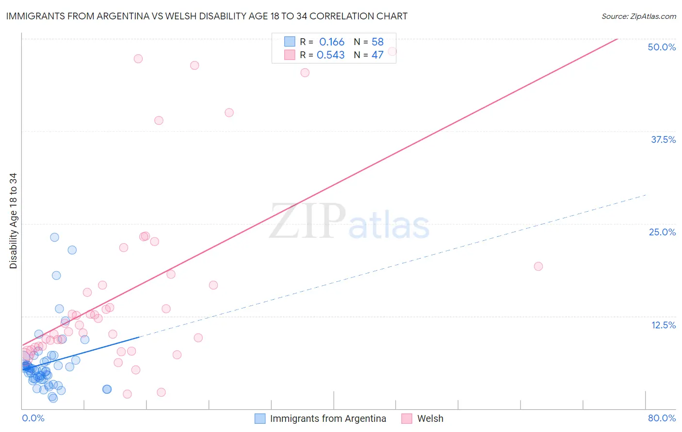 Immigrants from Argentina vs Welsh Disability Age 18 to 34