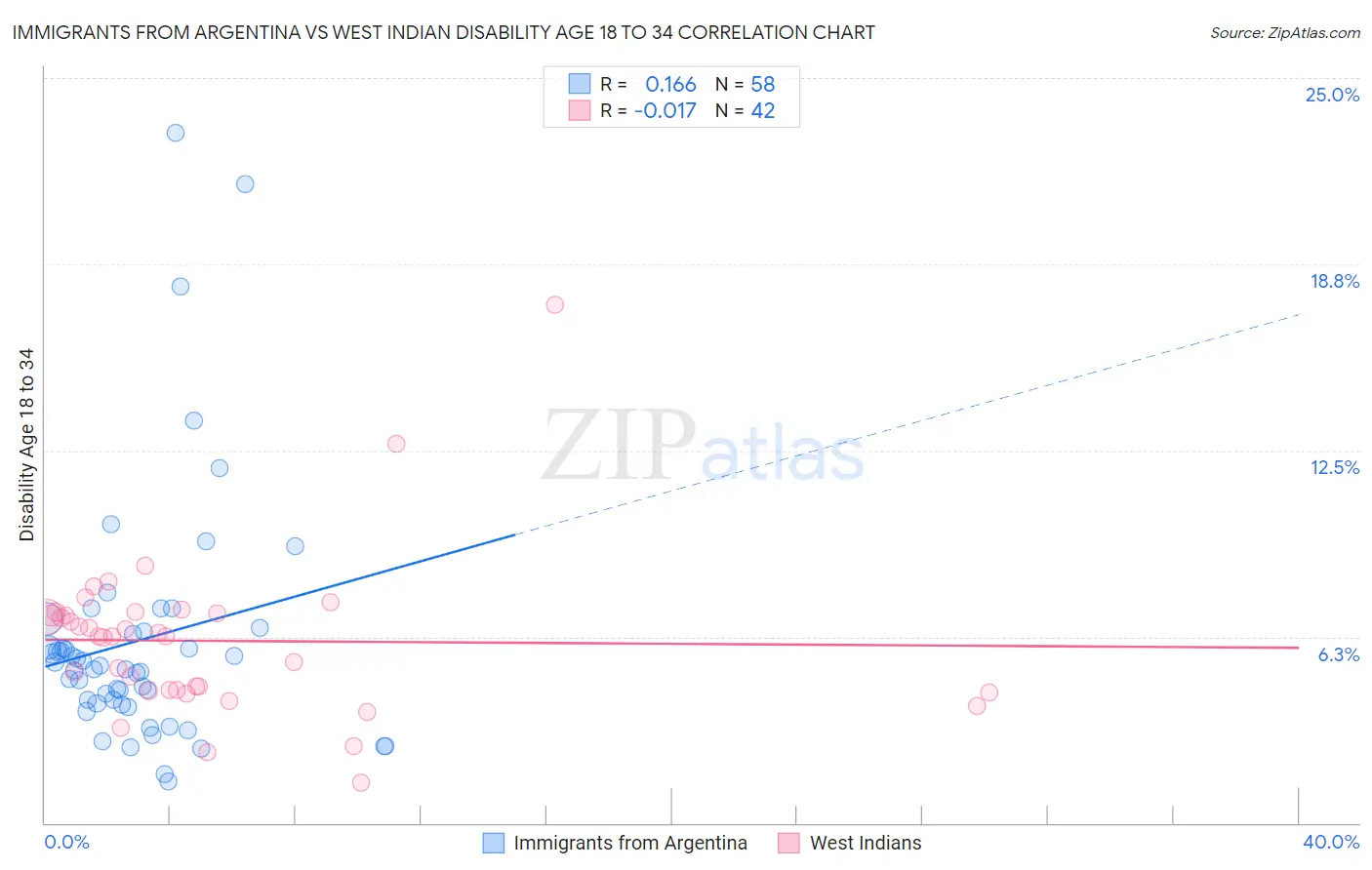Immigrants from Argentina vs West Indian Disability Age 18 to 34