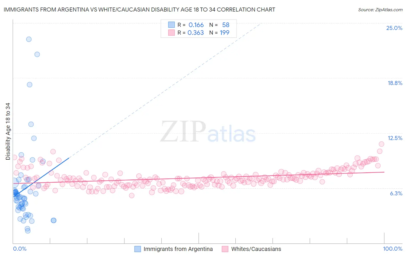 Immigrants from Argentina vs White/Caucasian Disability Age 18 to 34