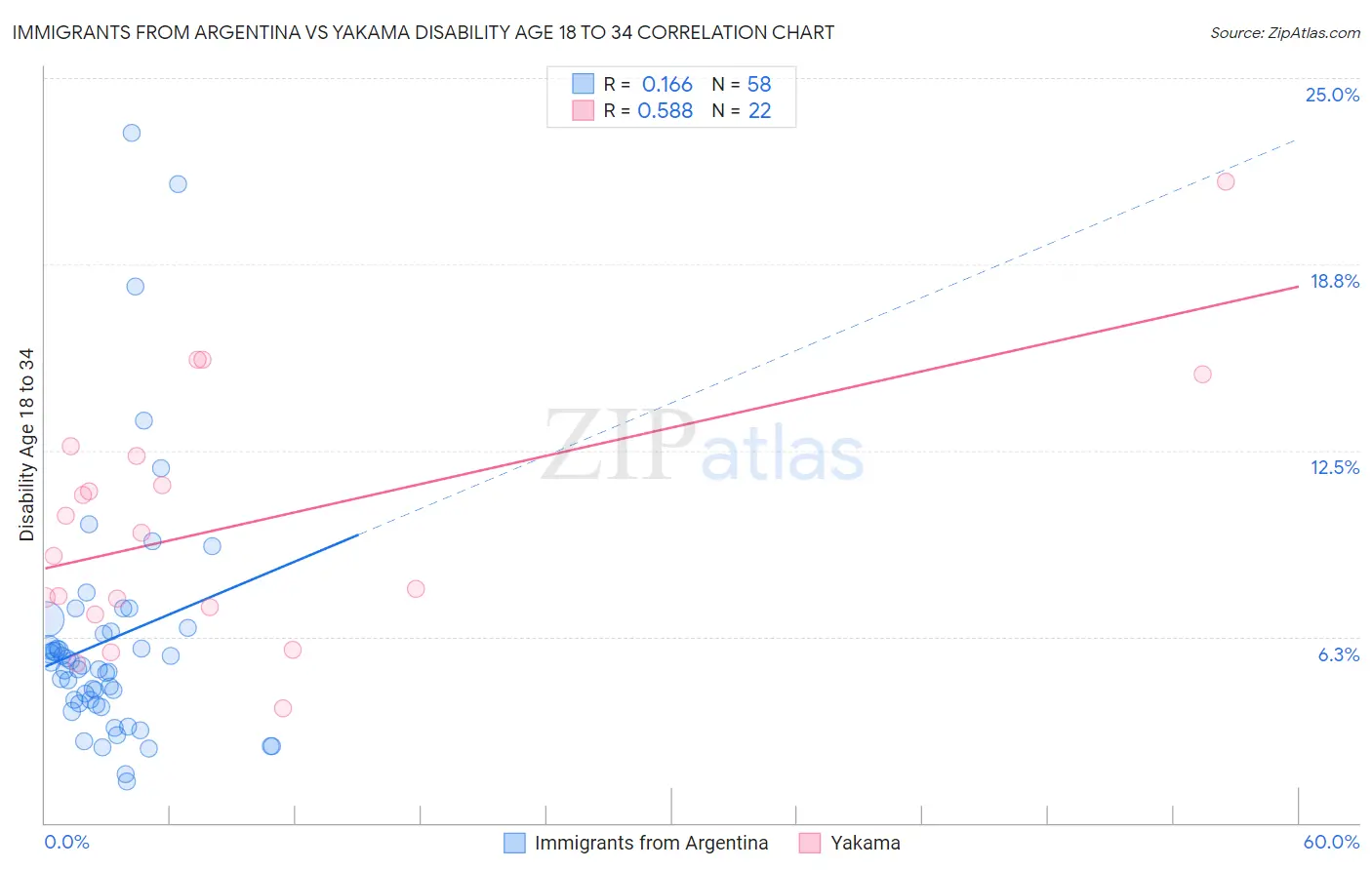 Immigrants from Argentina vs Yakama Disability Age 18 to 34