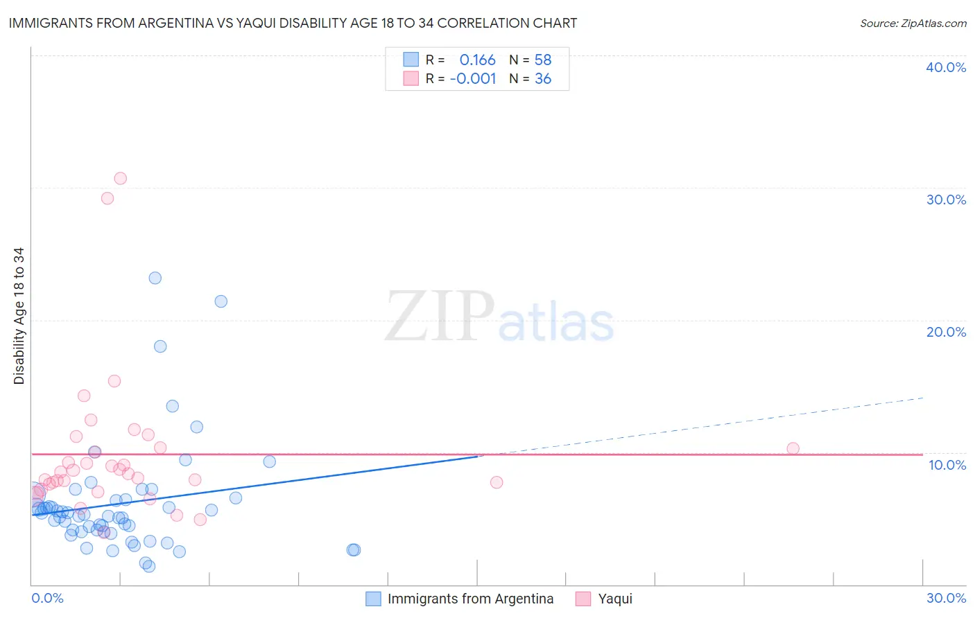 Immigrants from Argentina vs Yaqui Disability Age 18 to 34