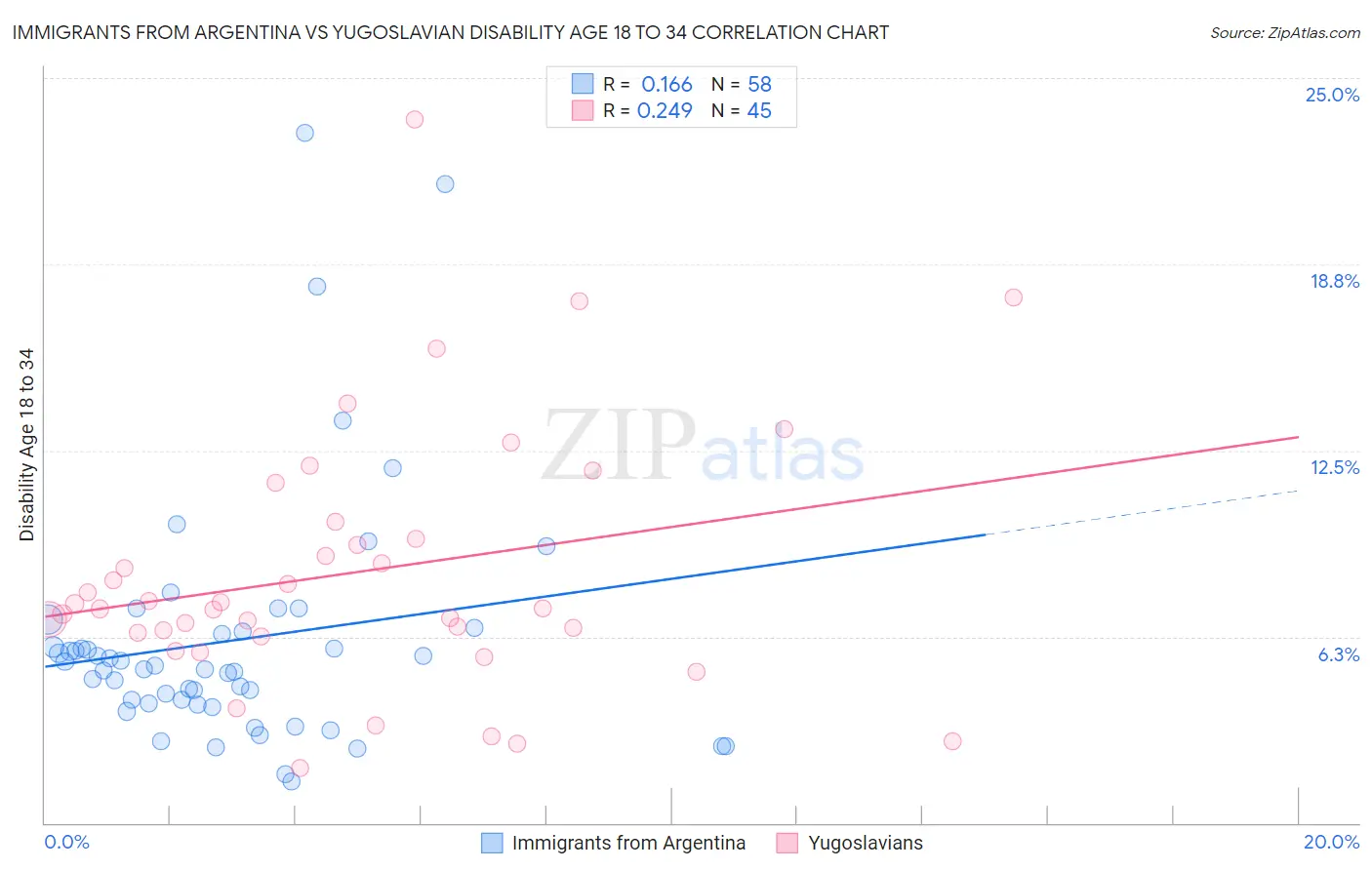 Immigrants from Argentina vs Yugoslavian Disability Age 18 to 34
