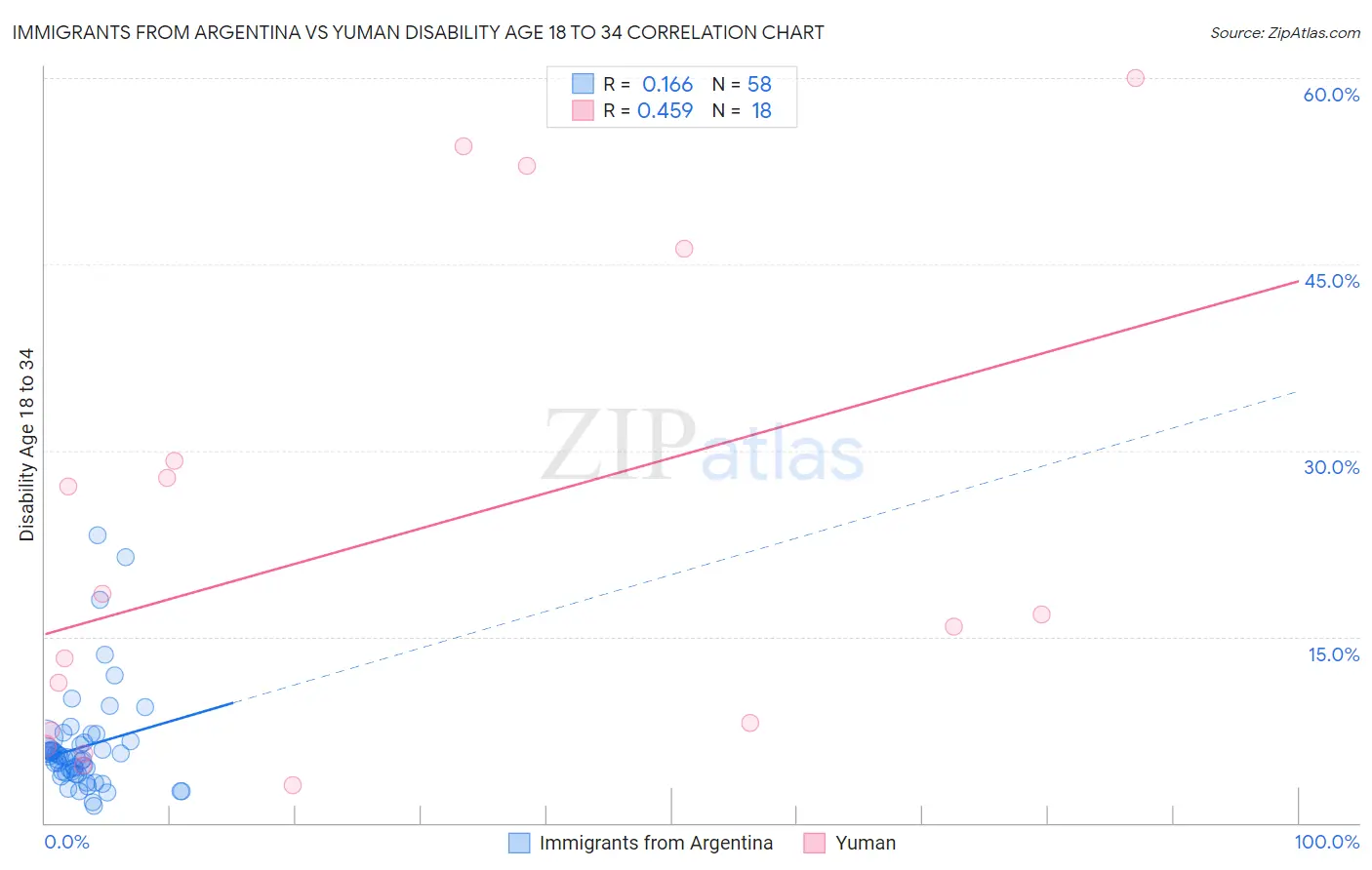 Immigrants from Argentina vs Yuman Disability Age 18 to 34