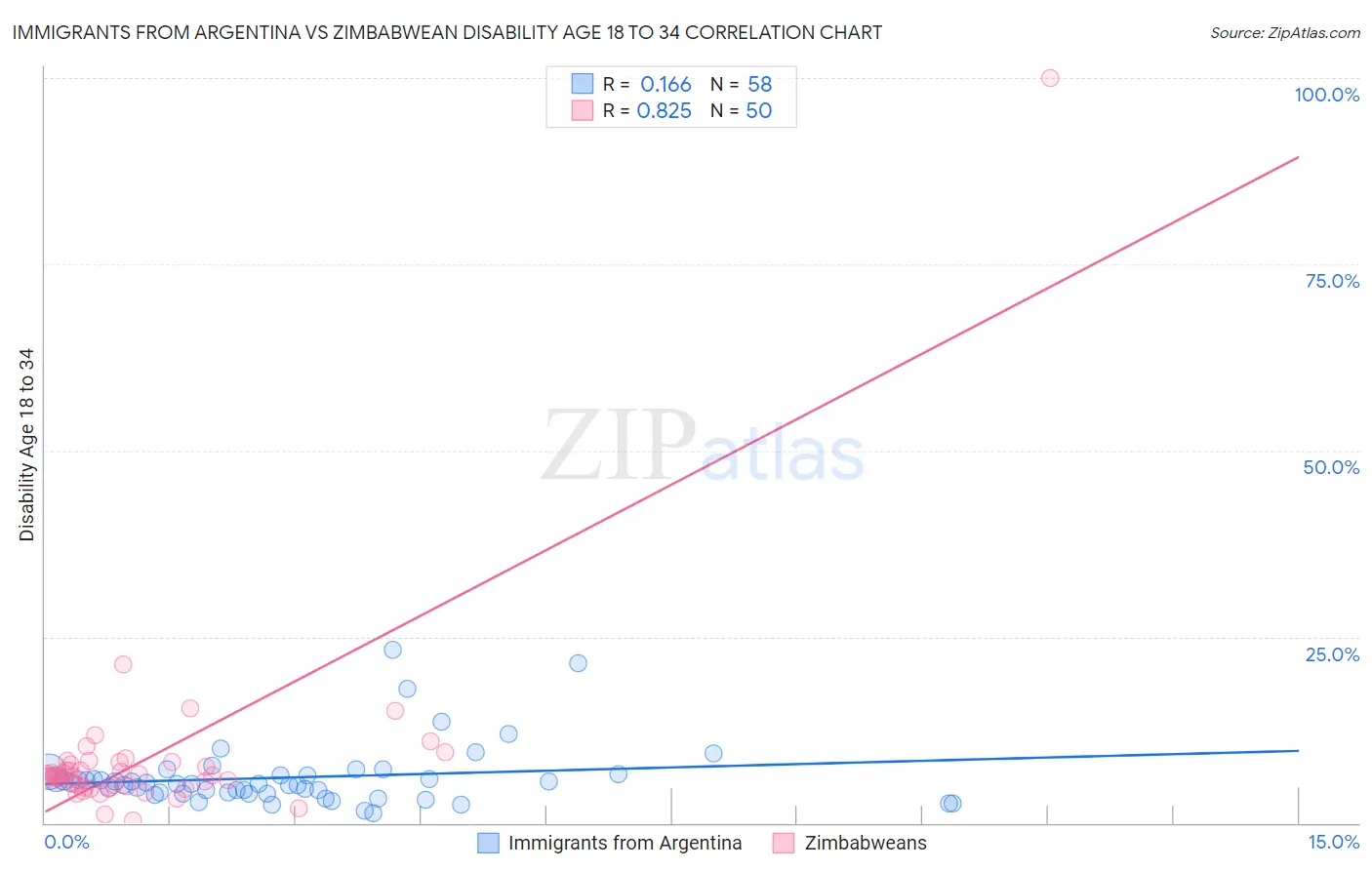 Immigrants from Argentina vs Zimbabwean Disability Age 18 to 34