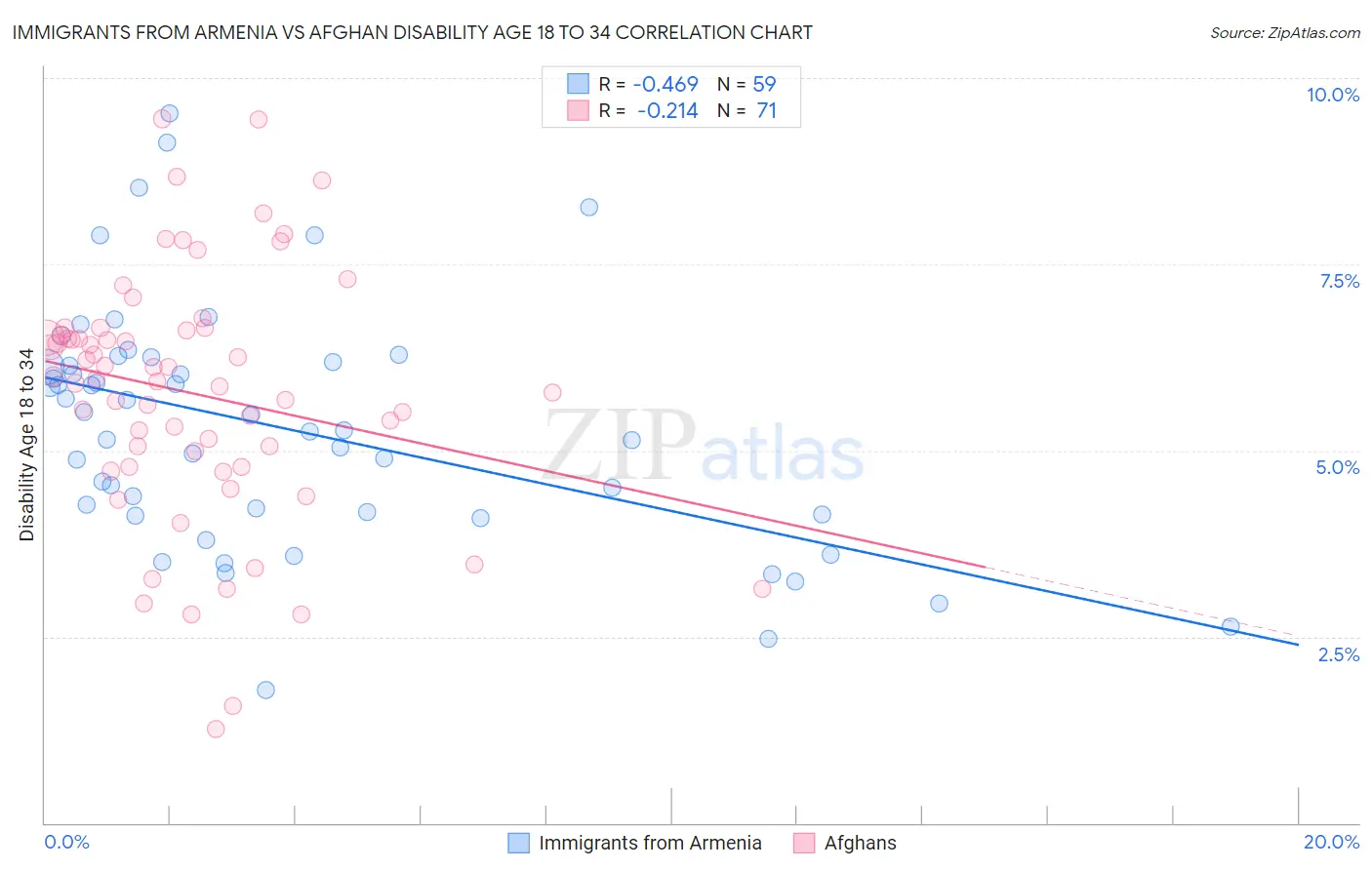 Immigrants from Armenia vs Afghan Disability Age 18 to 34