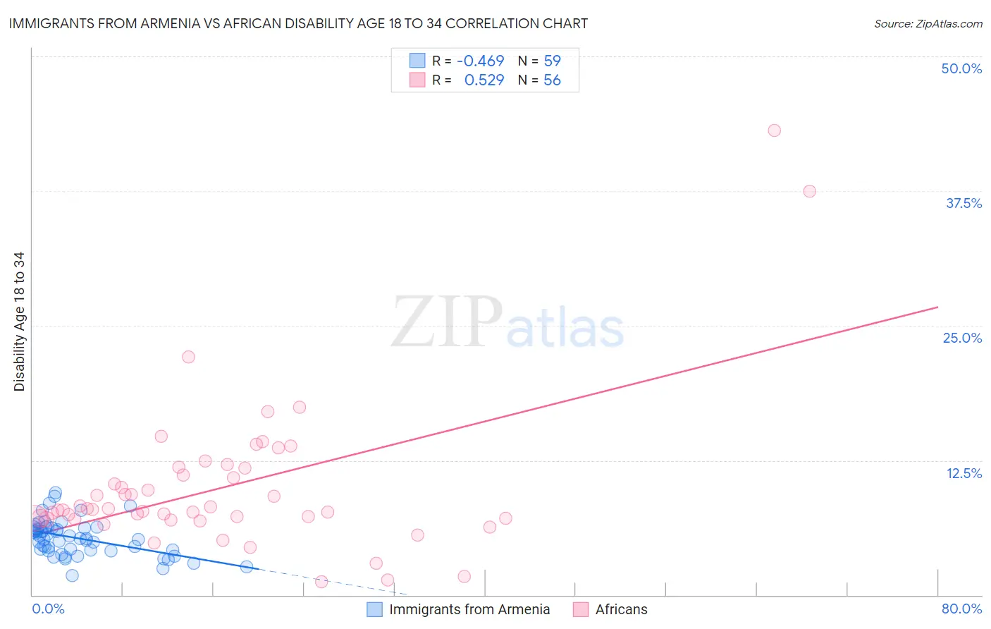 Immigrants from Armenia vs African Disability Age 18 to 34