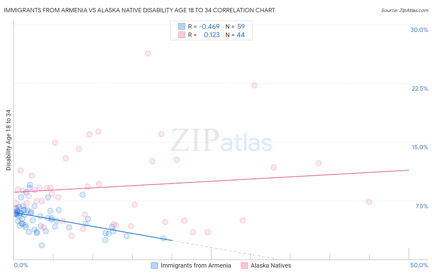 Immigrants from Armenia vs Alaska Native Disability Age 18 to 34