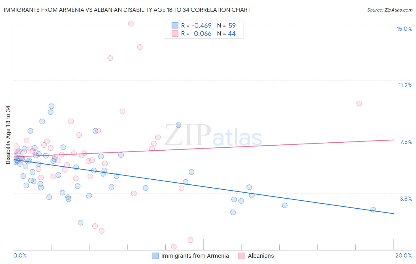 Immigrants from Armenia vs Albanian Disability Age 18 to 34
