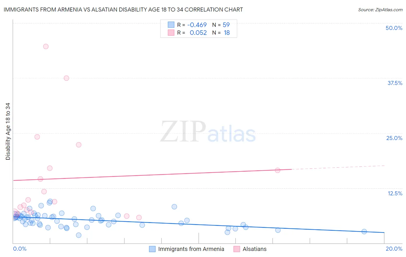 Immigrants from Armenia vs Alsatian Disability Age 18 to 34