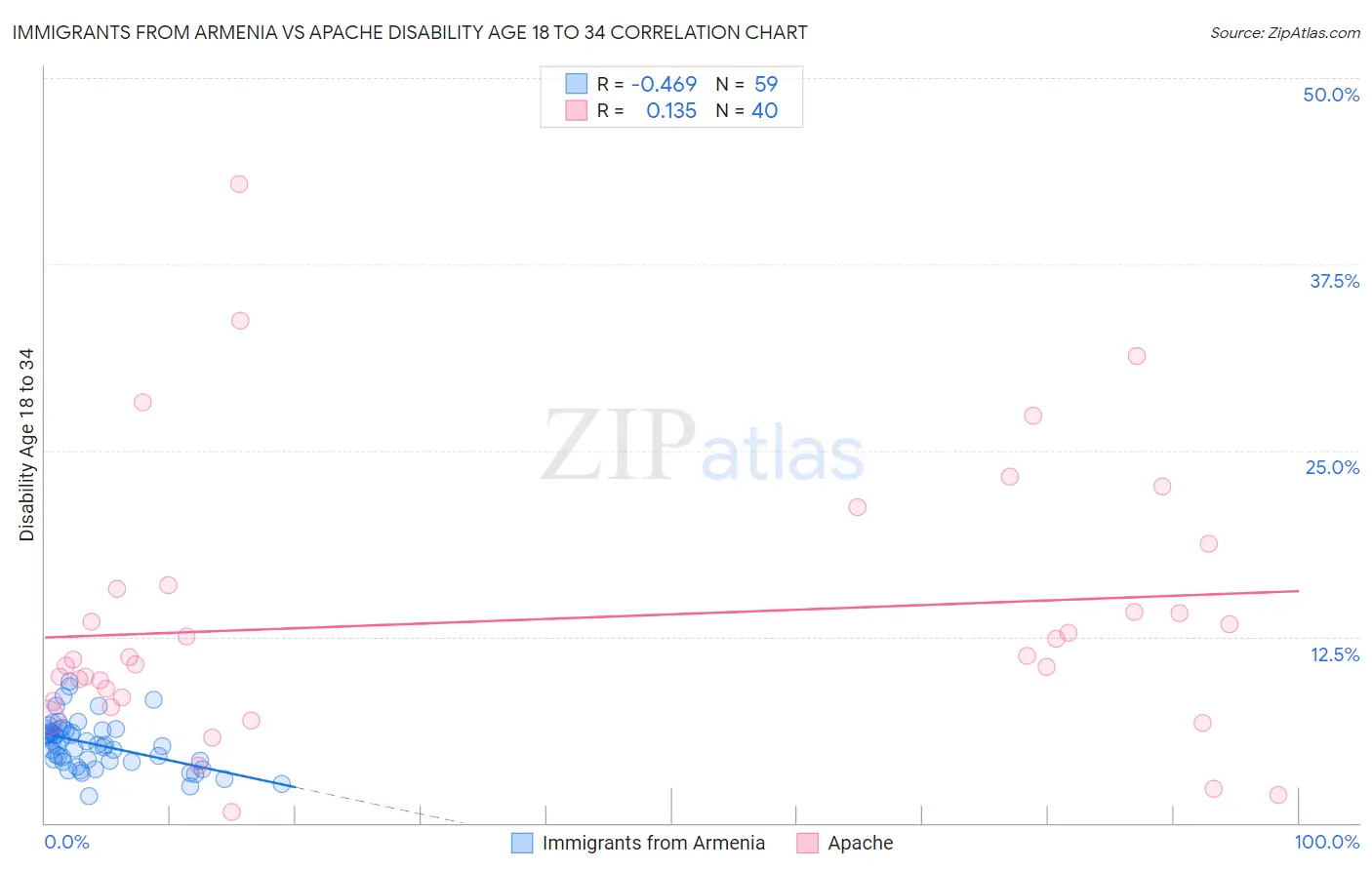 Immigrants from Armenia vs Apache Disability Age 18 to 34
