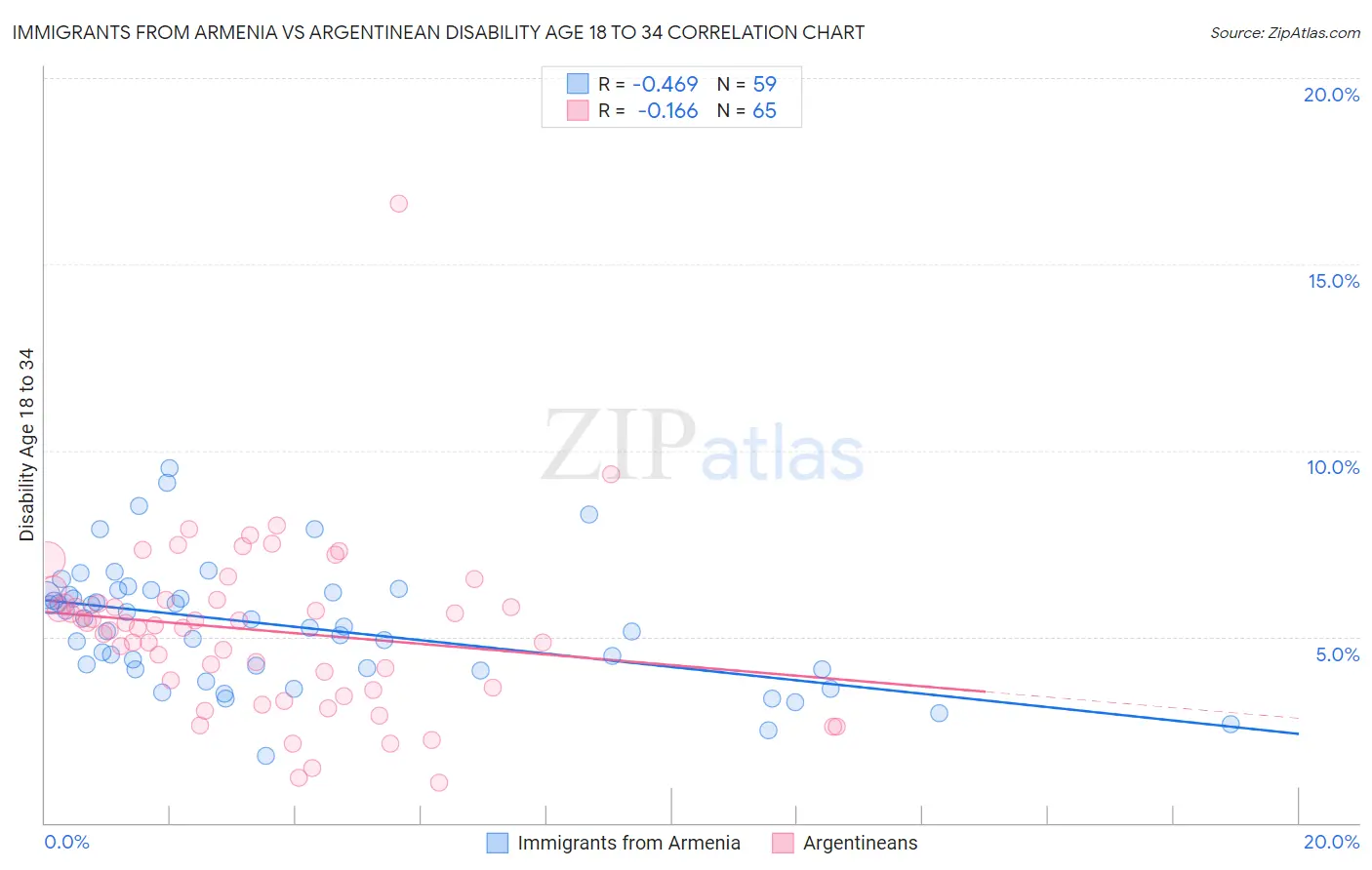 Immigrants from Armenia vs Argentinean Disability Age 18 to 34