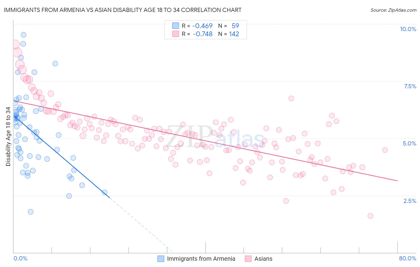 Immigrants from Armenia vs Asian Disability Age 18 to 34