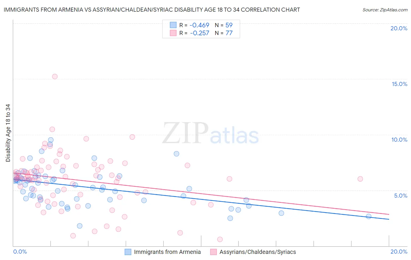 Immigrants from Armenia vs Assyrian/Chaldean/Syriac Disability Age 18 to 34