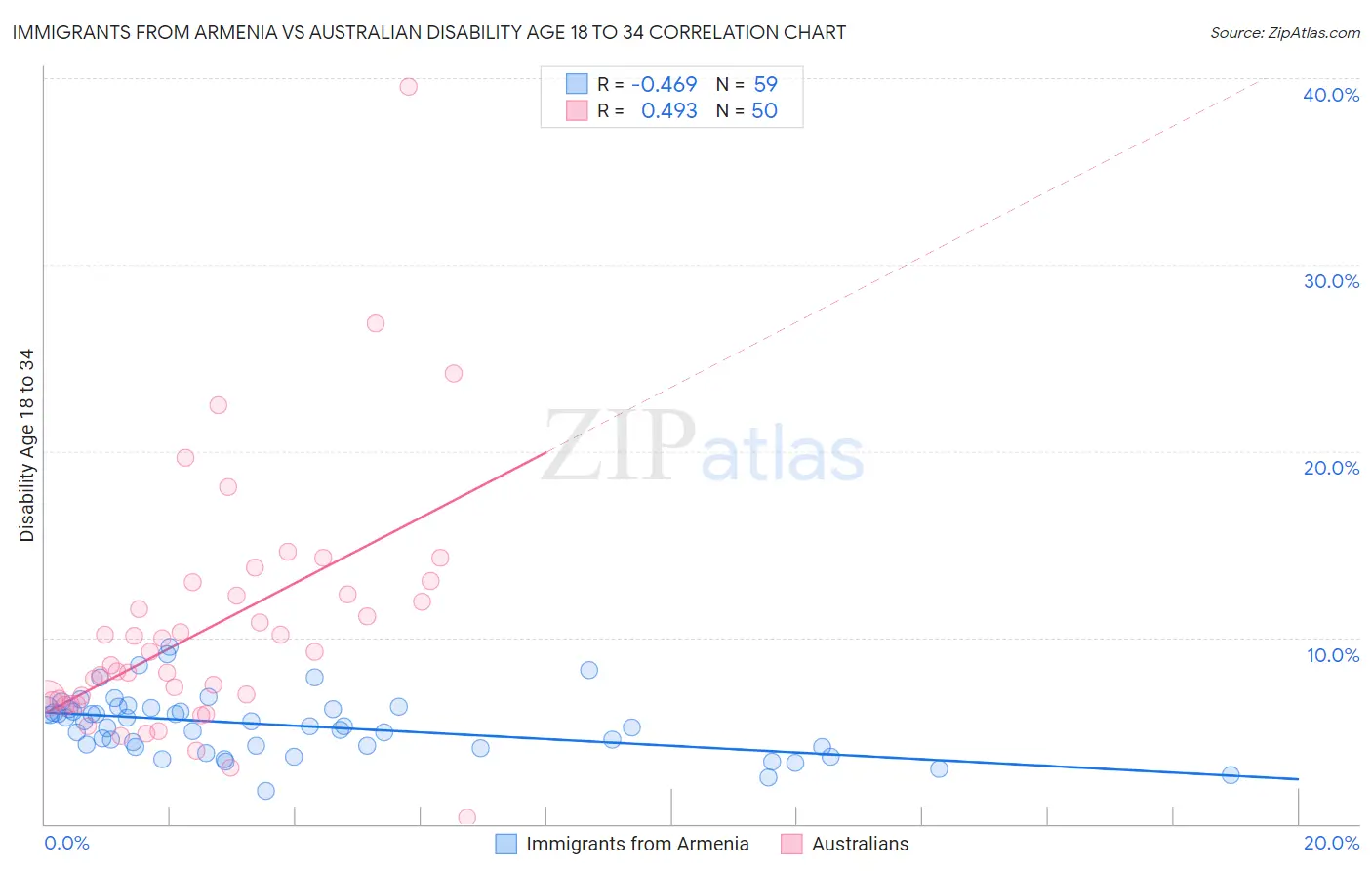 Immigrants from Armenia vs Australian Disability Age 18 to 34