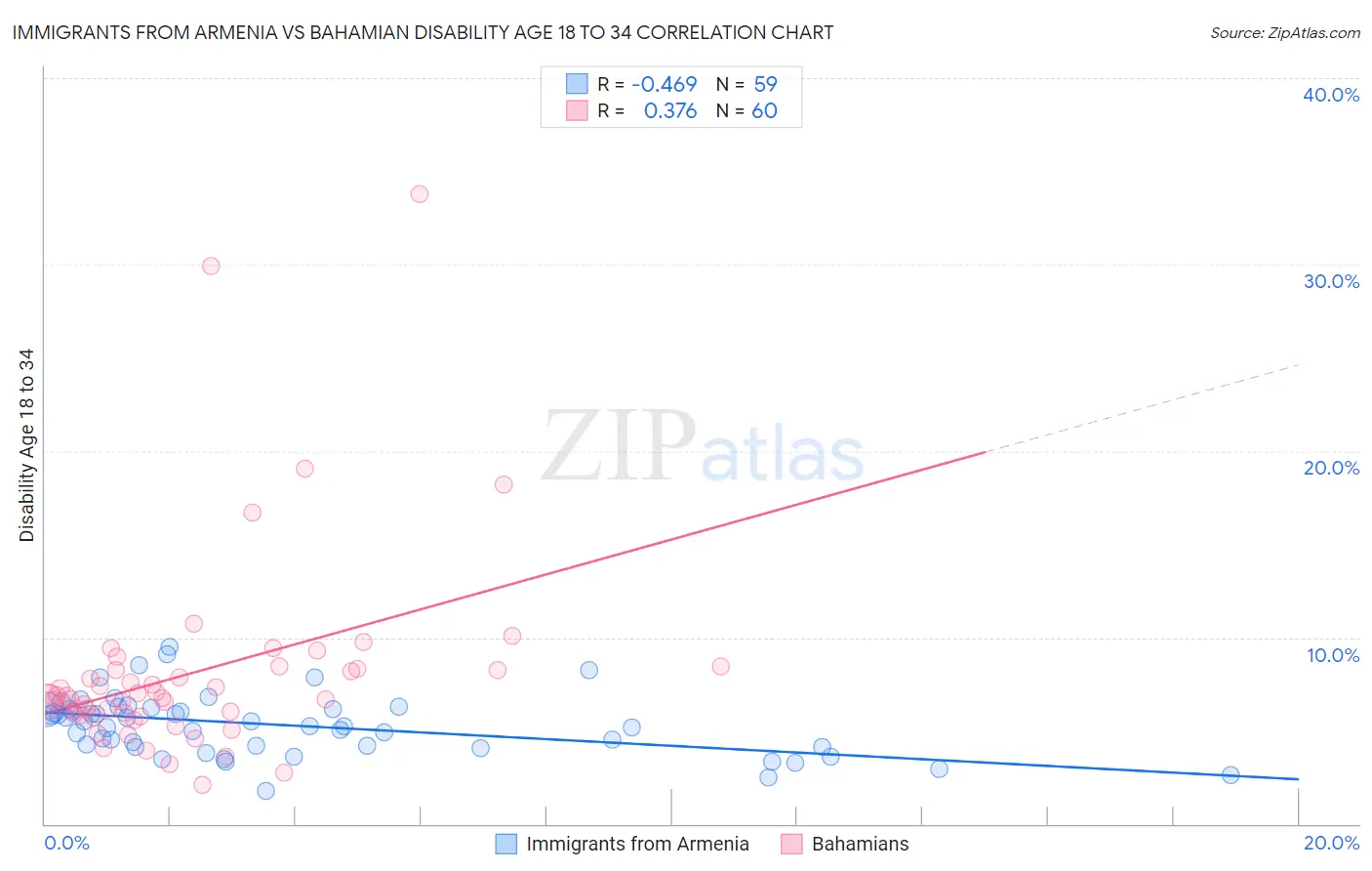 Immigrants from Armenia vs Bahamian Disability Age 18 to 34