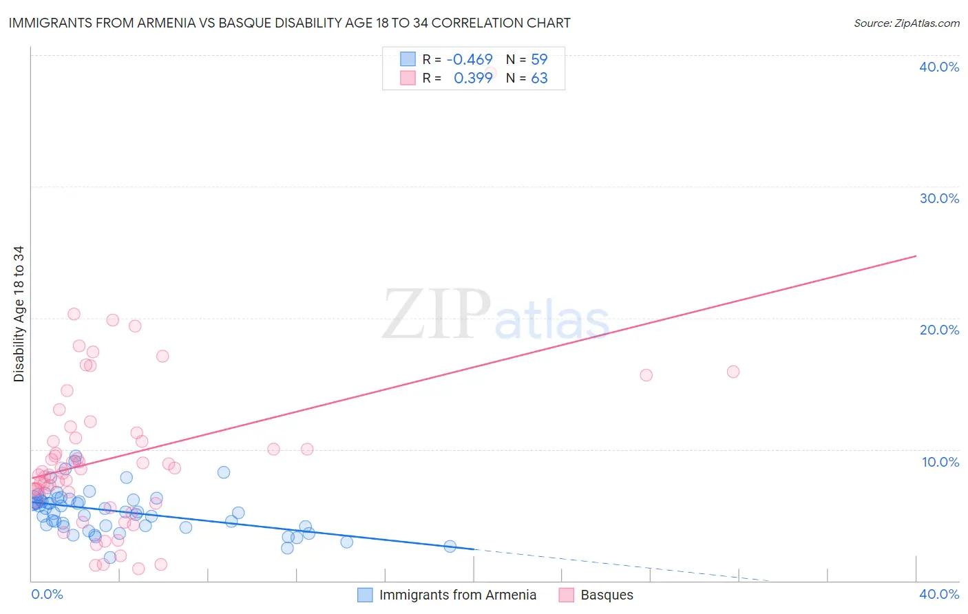 Immigrants from Armenia vs Basque Disability Age 18 to 34