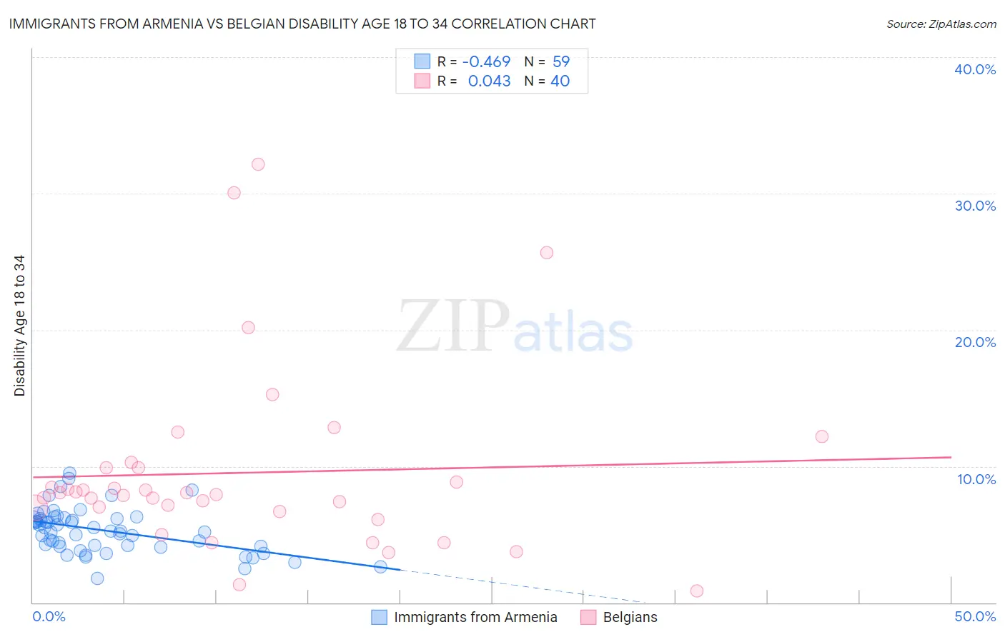 Immigrants from Armenia vs Belgian Disability Age 18 to 34